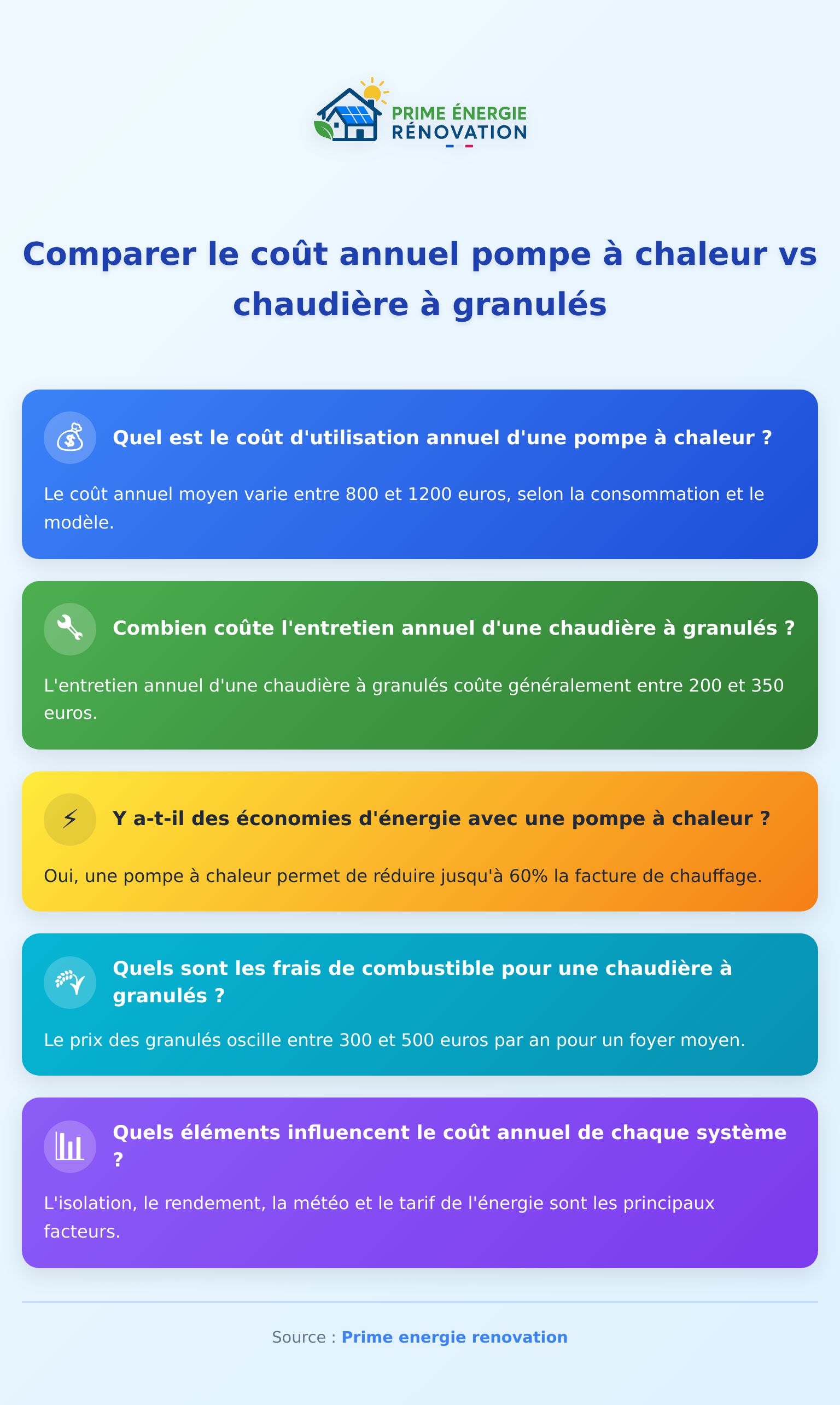Infographie sur le coût annuel pompe à chaleur et chaudière granulé avec chiffres comparatifs
