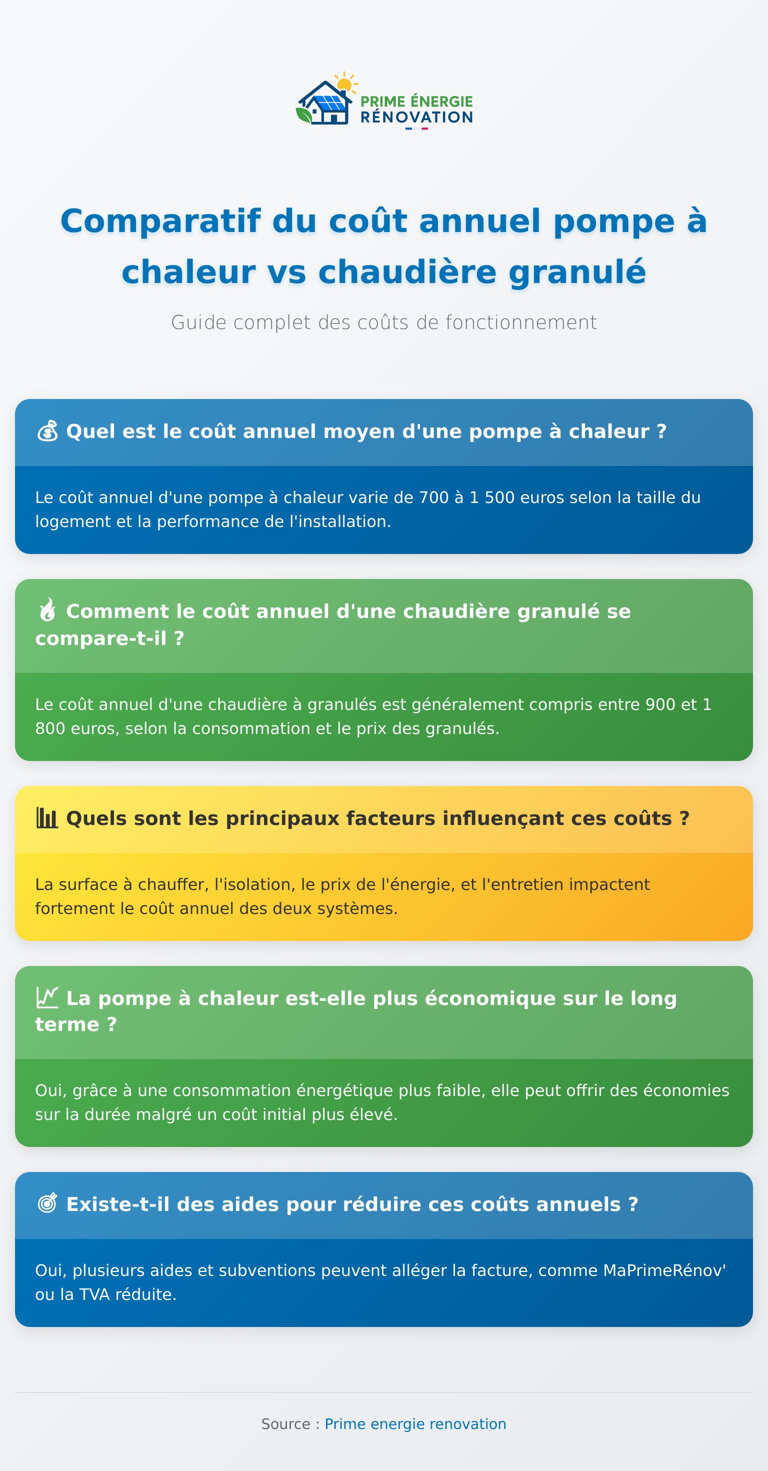 Infographie coût annuel pompe à chaleur et chaudière granulé résidentiel comparatif énergie