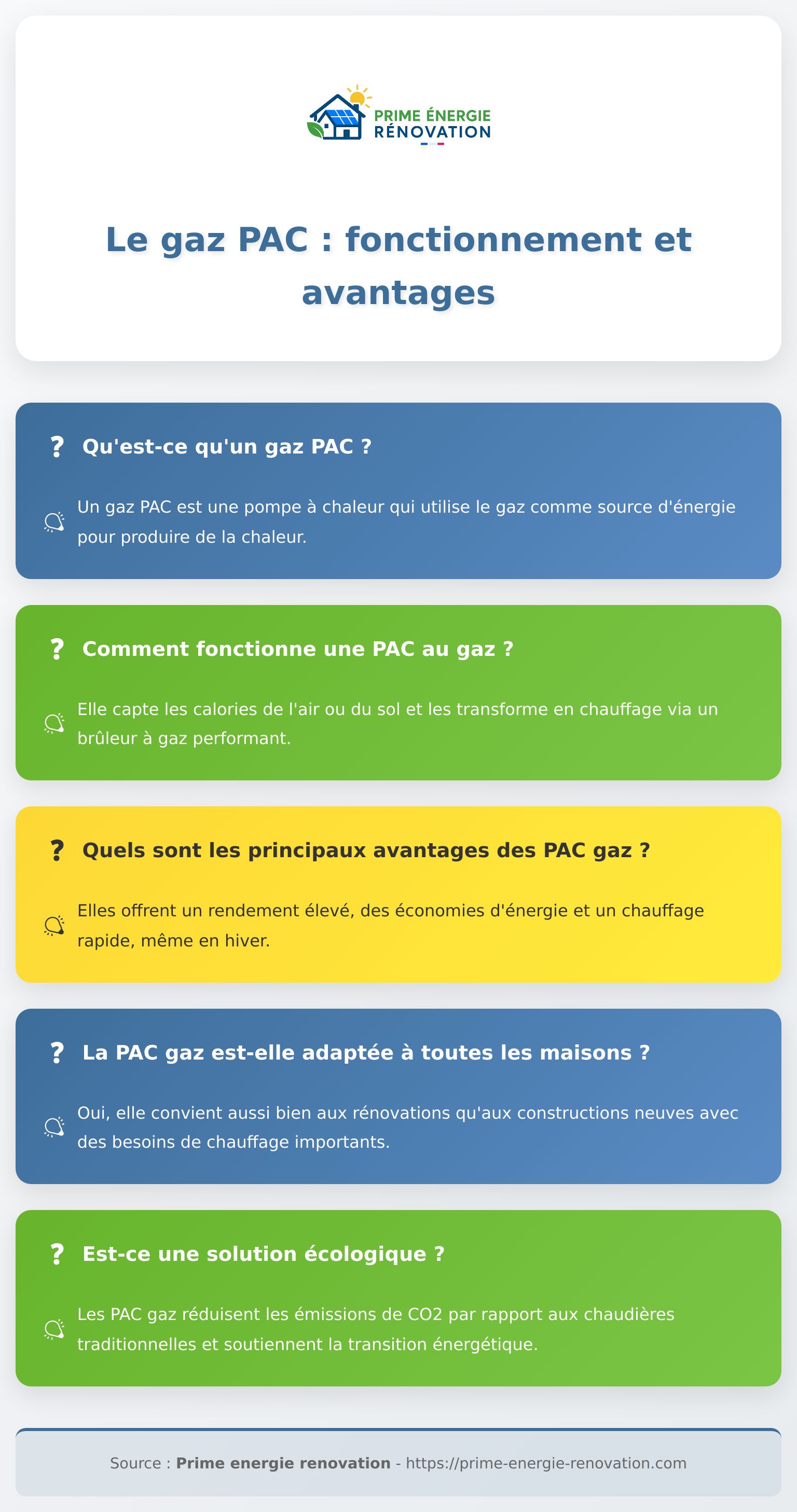 Infographie expliquant le gaz PAC, ses avantages et son fonctionnement pour le chauffage