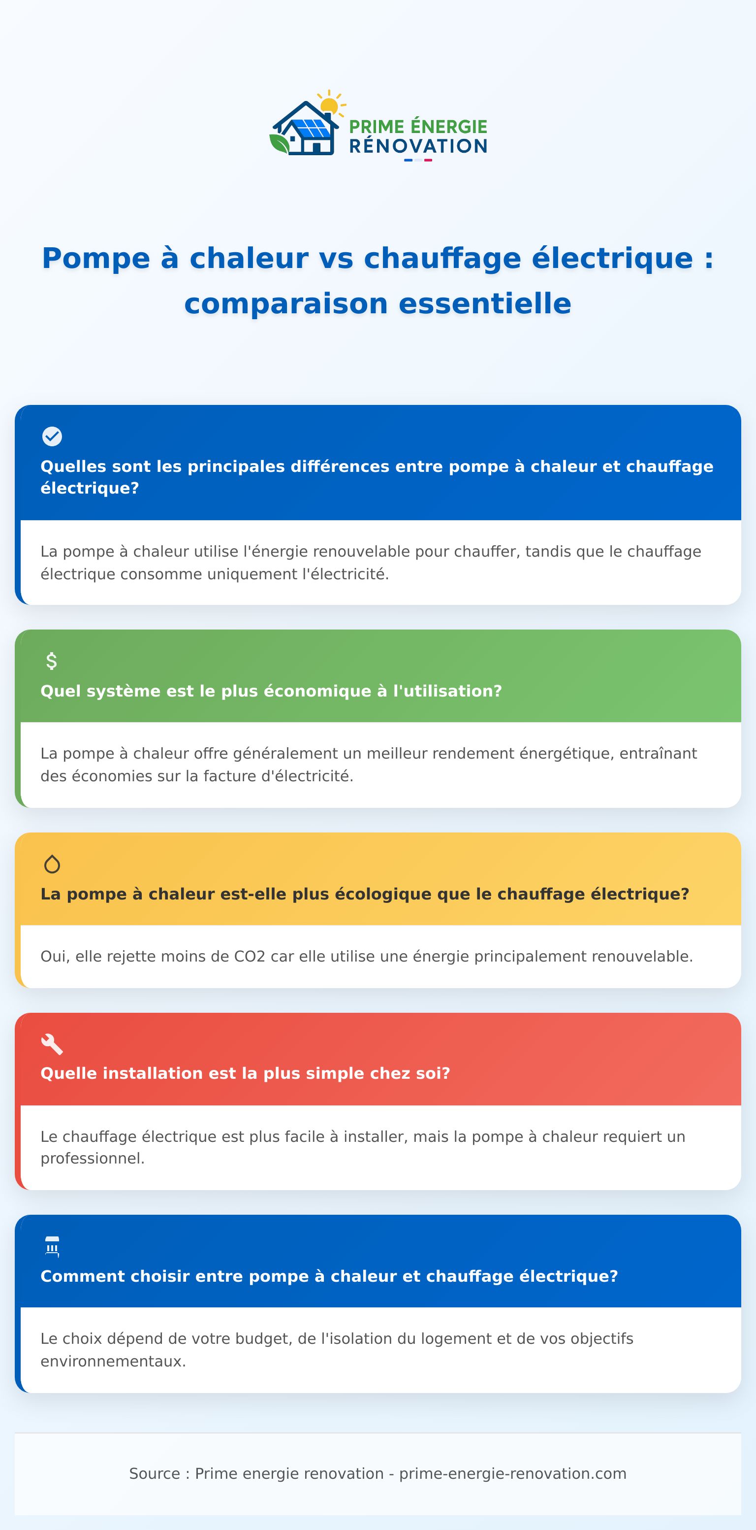 Infographie comparant pompe à chaleur et chauffage électrique pour le chauffage domestique