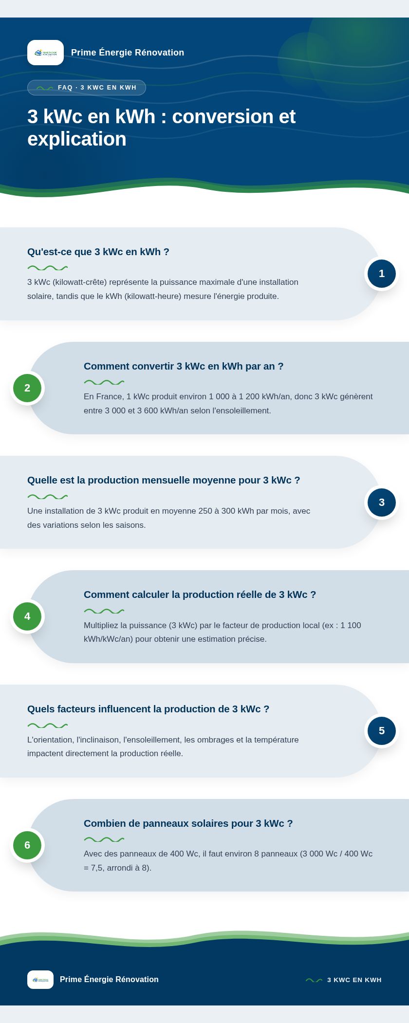 Infographie : 3 kWc en kWh : conversion et explication