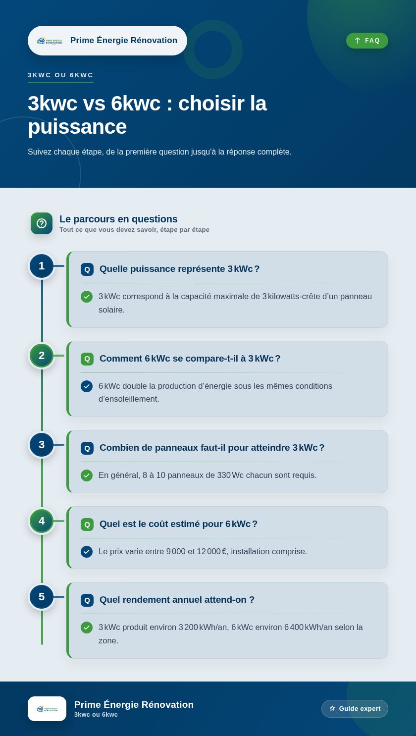 Infographie : 3kwc vs 6kwc : choisir la puissance