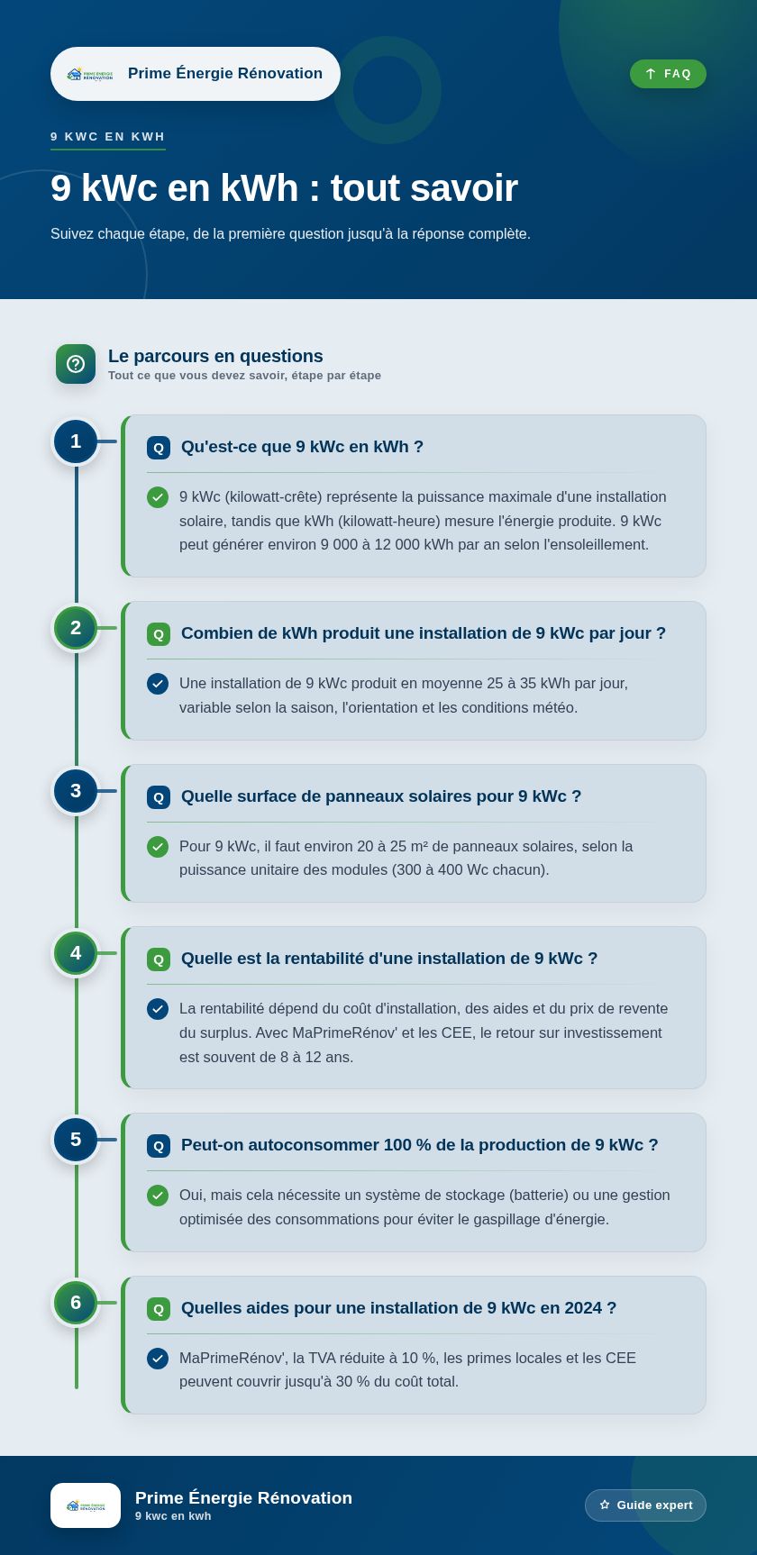 Infographie : 9 kWc en kWh : tout savoir