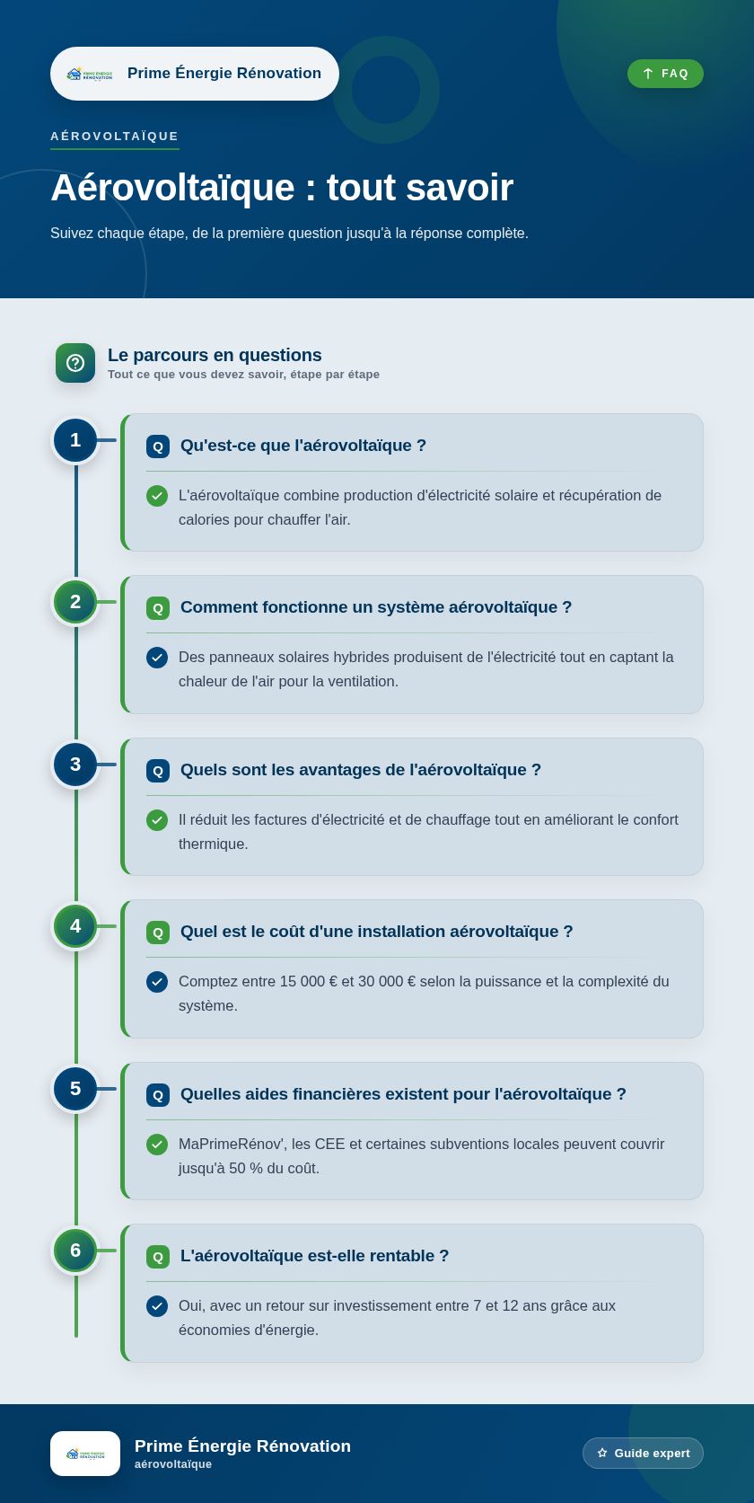 Infographie : Aérovoltaïque : tout savoir