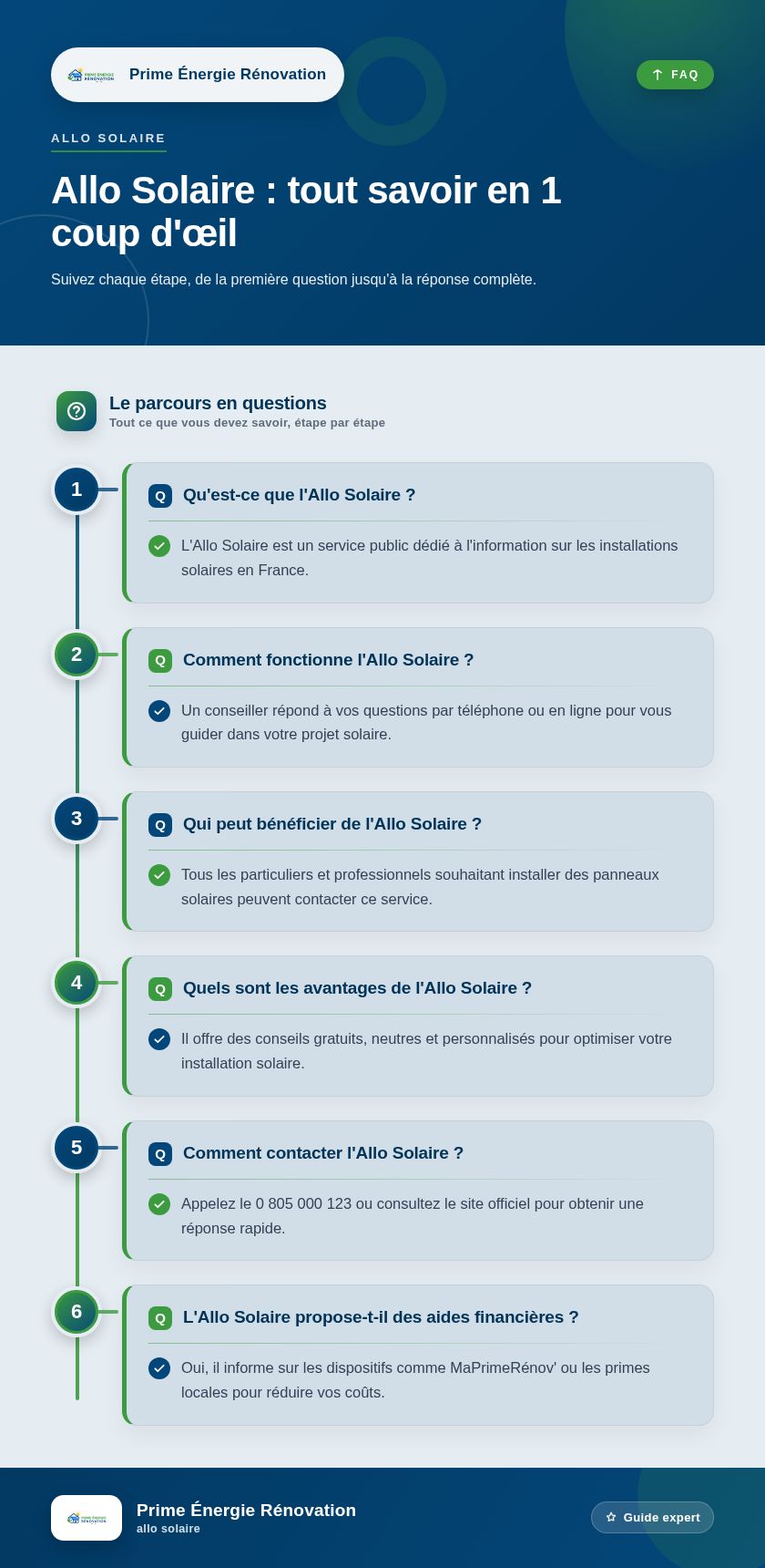 Infographie : Allo Solaire : tout savoir en 1 coup d'œil