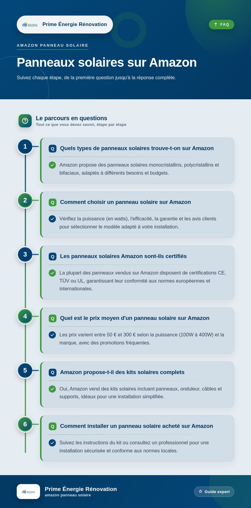 Infographie : Panneaux solaires sur Amazon