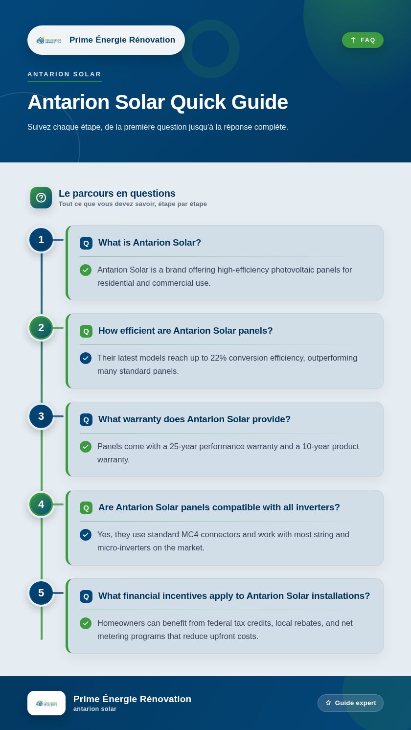 Infographie : Antarion Solar Quick Guide
