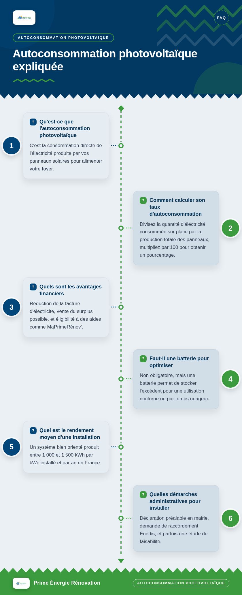 Infographie : Autoconsommation photovoltaïque expliquée