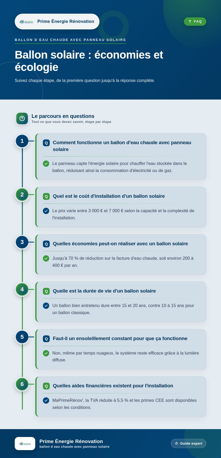 Infographie : Ballon solaire : économies et écologie