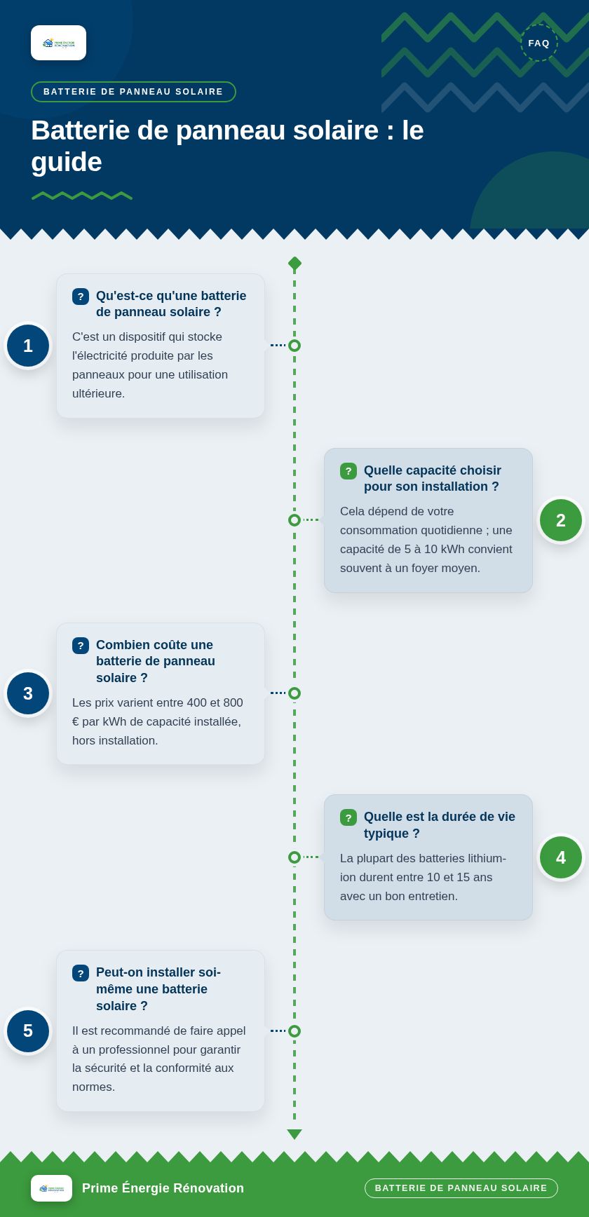Infographie : Batterie de panneau solaire : le guide