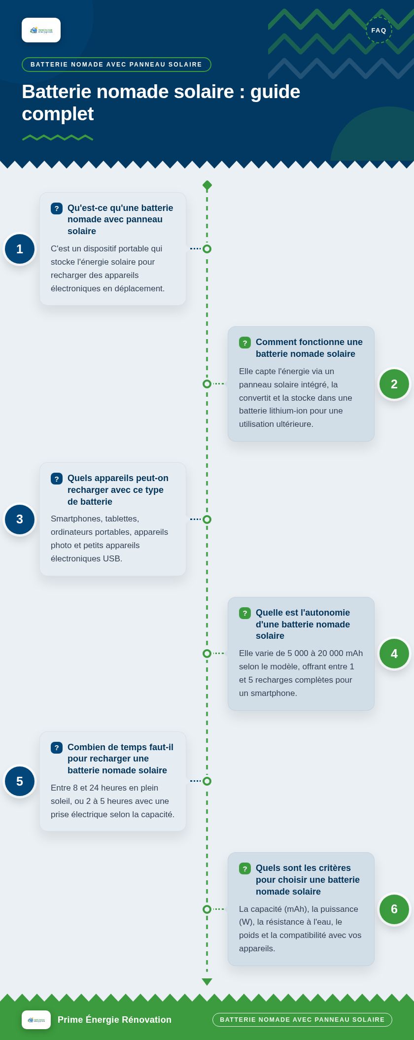 Infographie : Batterie nomade solaire : guide complet