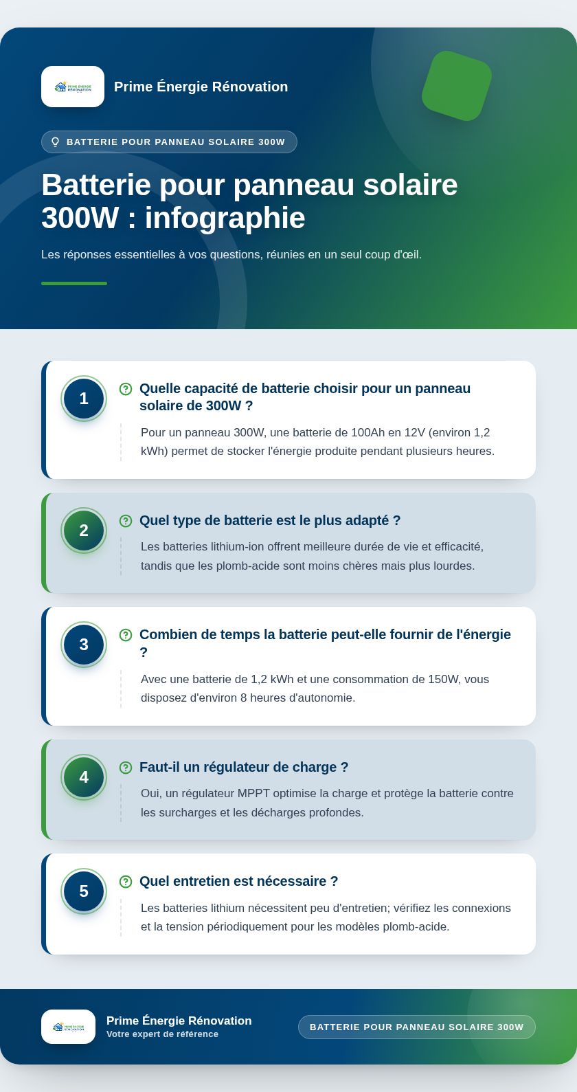 Infographie : Batterie pour panneau solaire 300W : infographie