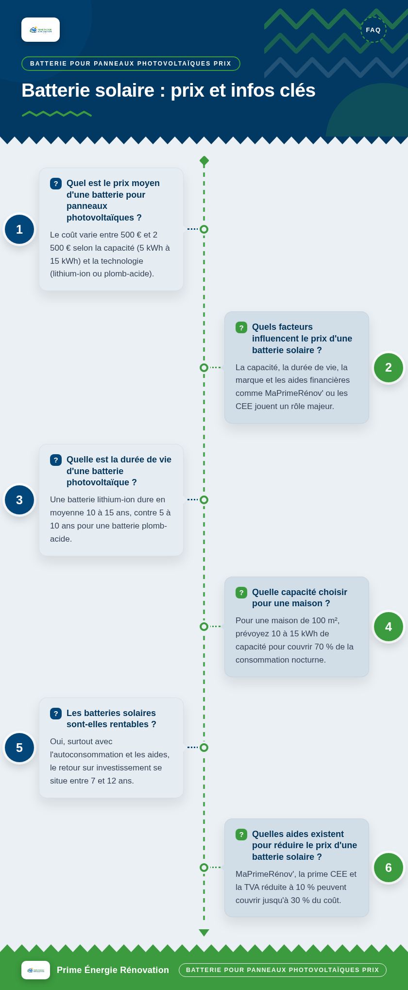 Infographie : Batterie solaire : prix et infos clés