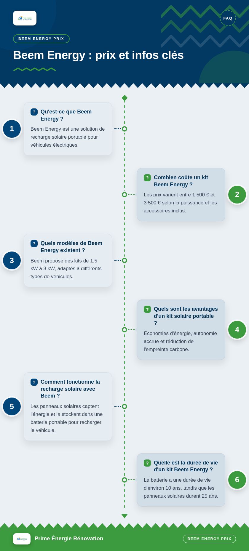 Infographie : Beem Energy : prix et infos clés