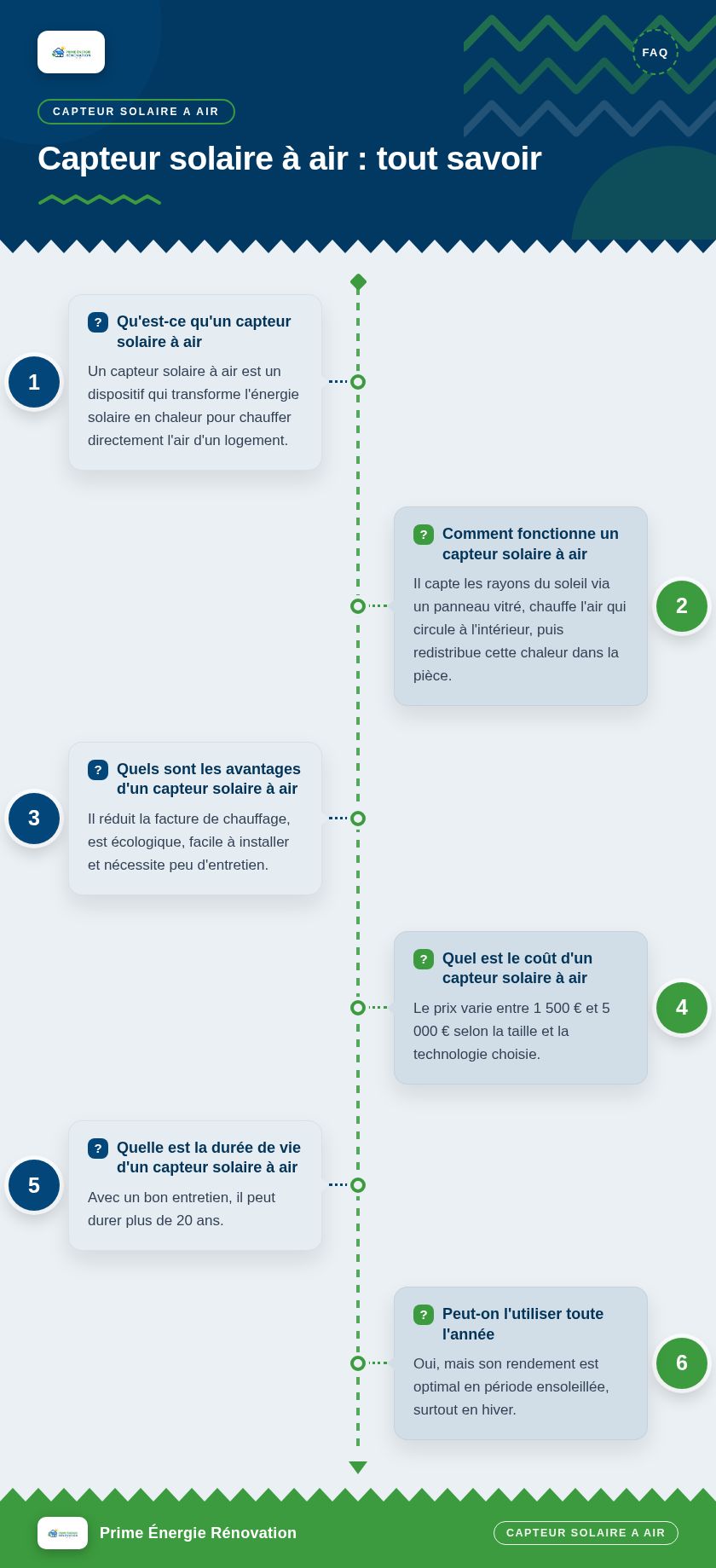 Infographie : Capteur solaire à air : tout savoir