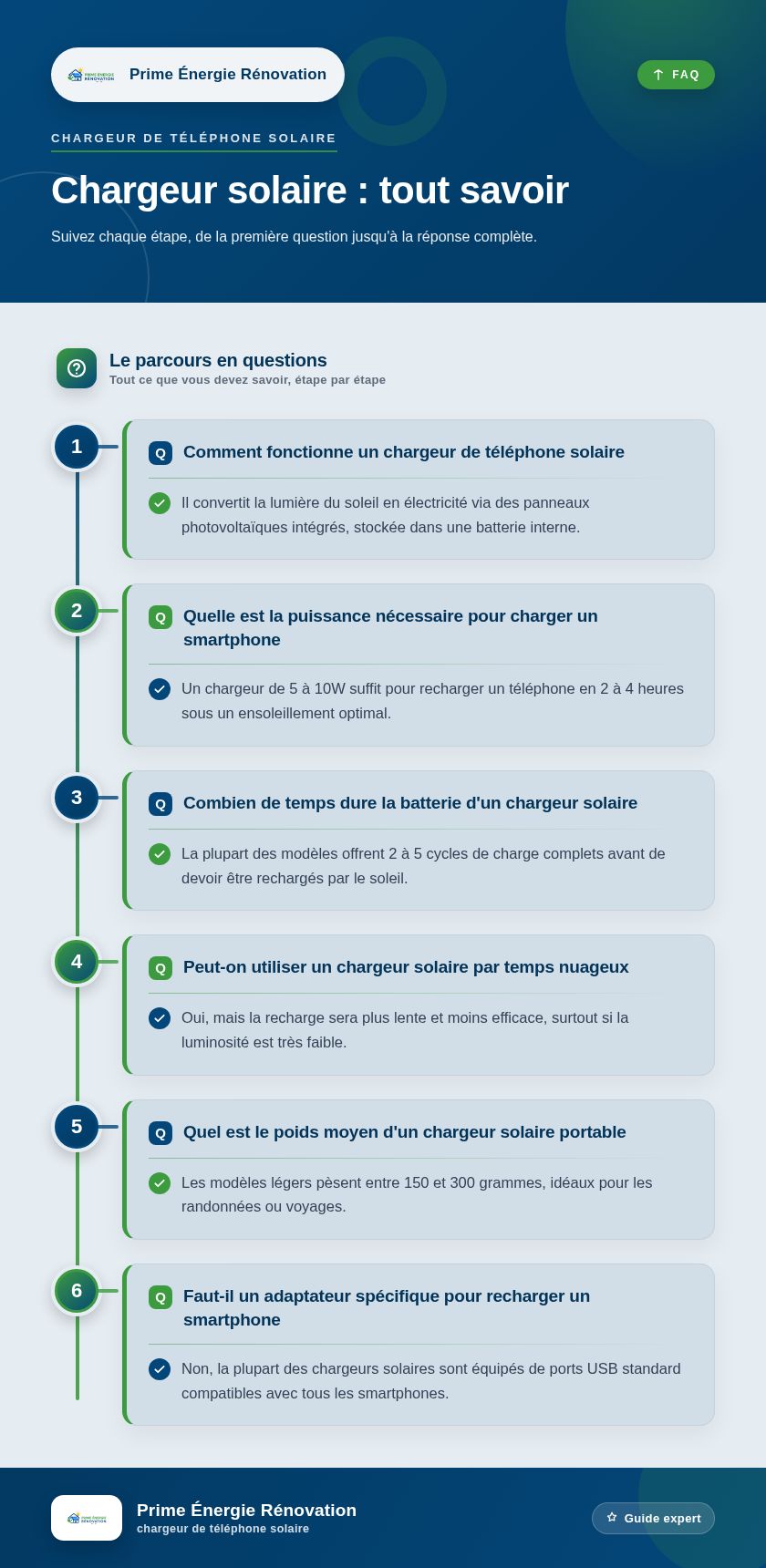 Infographie : Chargeur solaire : tout savoir