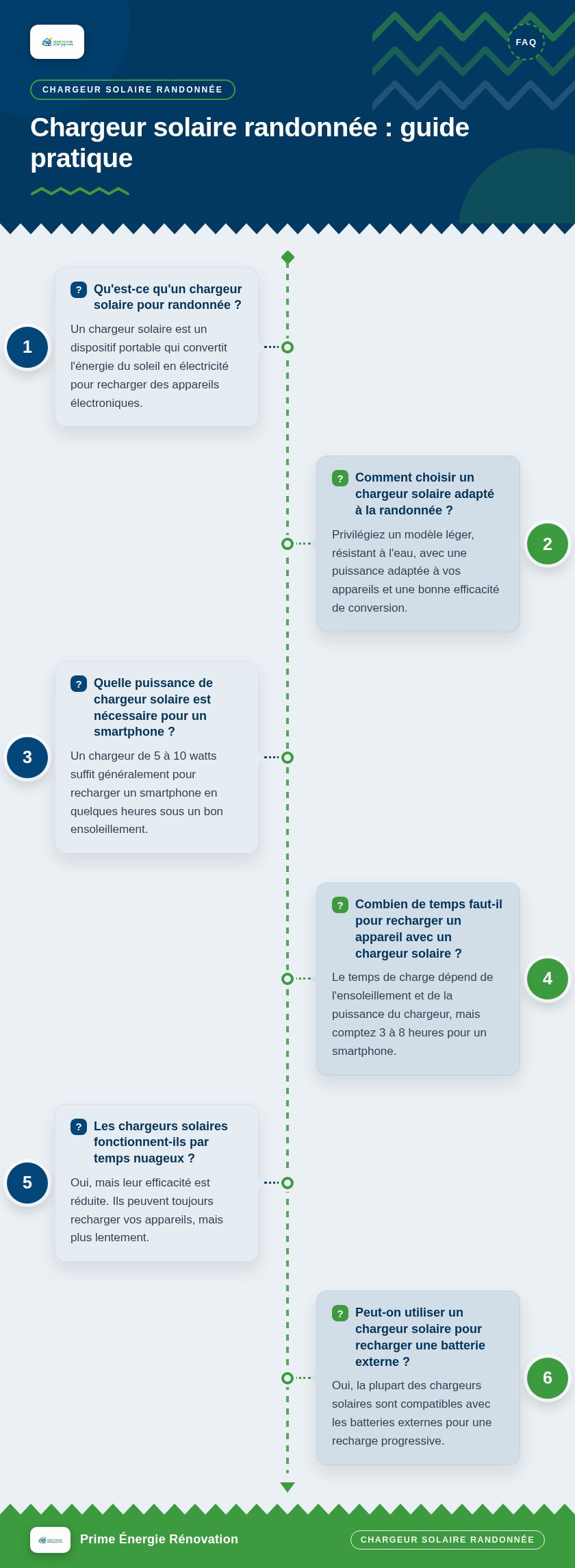 Infographie : Chargeur solaire randonnée : guide pratique