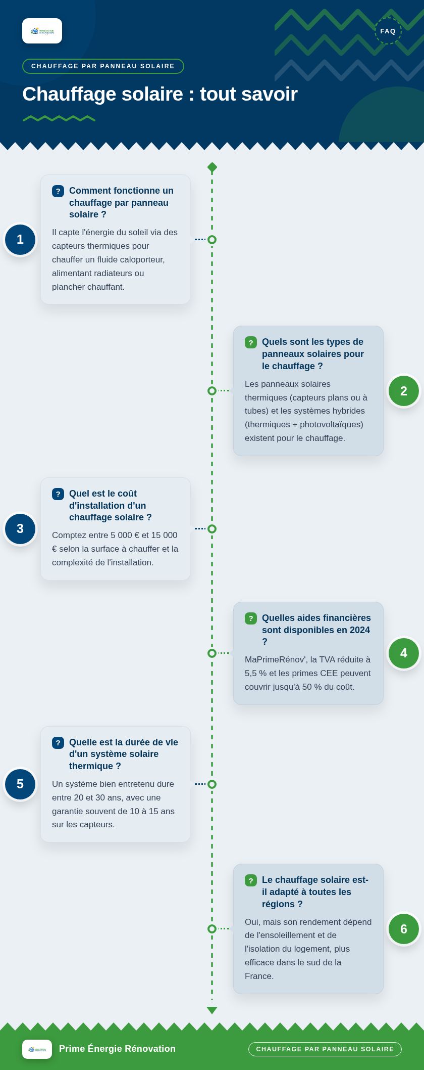 Infographie : Chauffage solaire : tout savoir