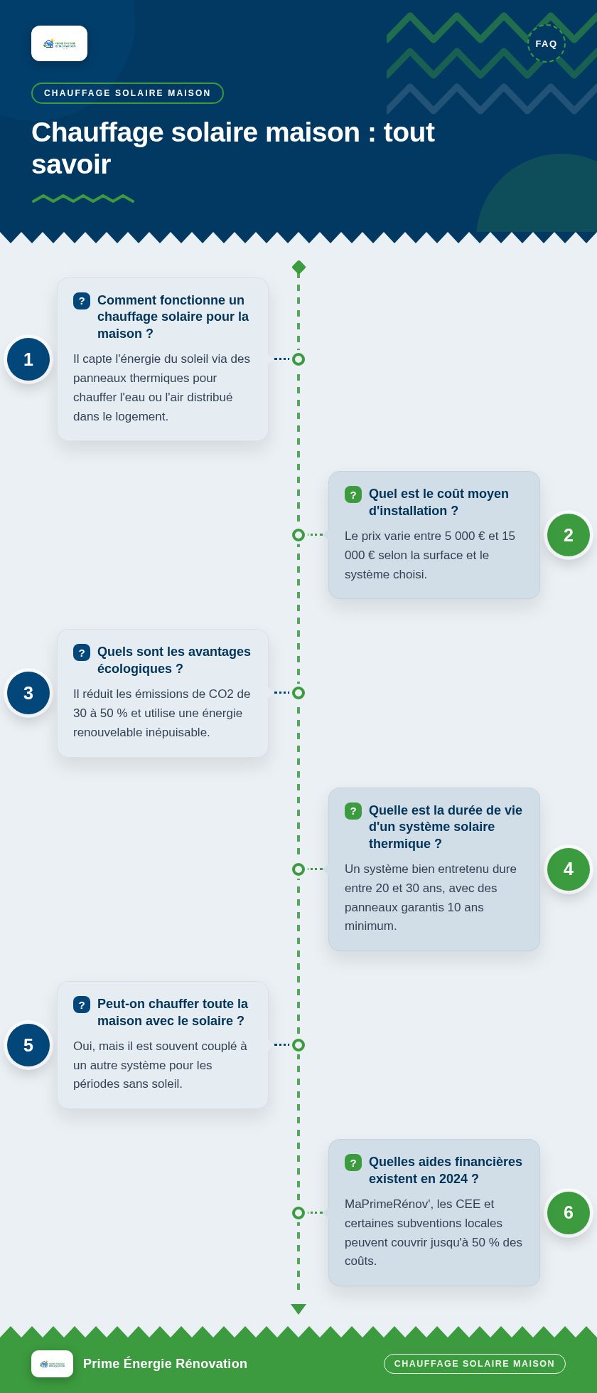 Infographie : Chauffage solaire maison : tout savoir