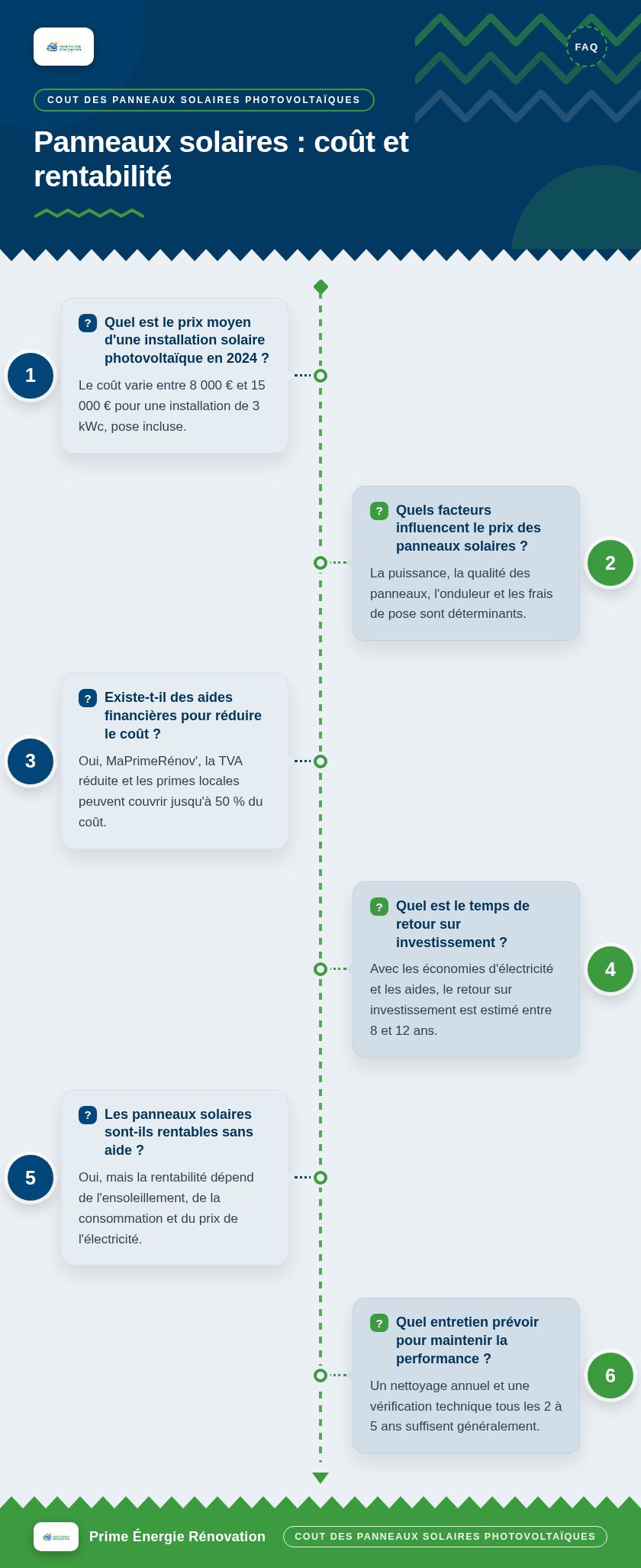 Infographie : Panneaux solaires : coût et rentabilité