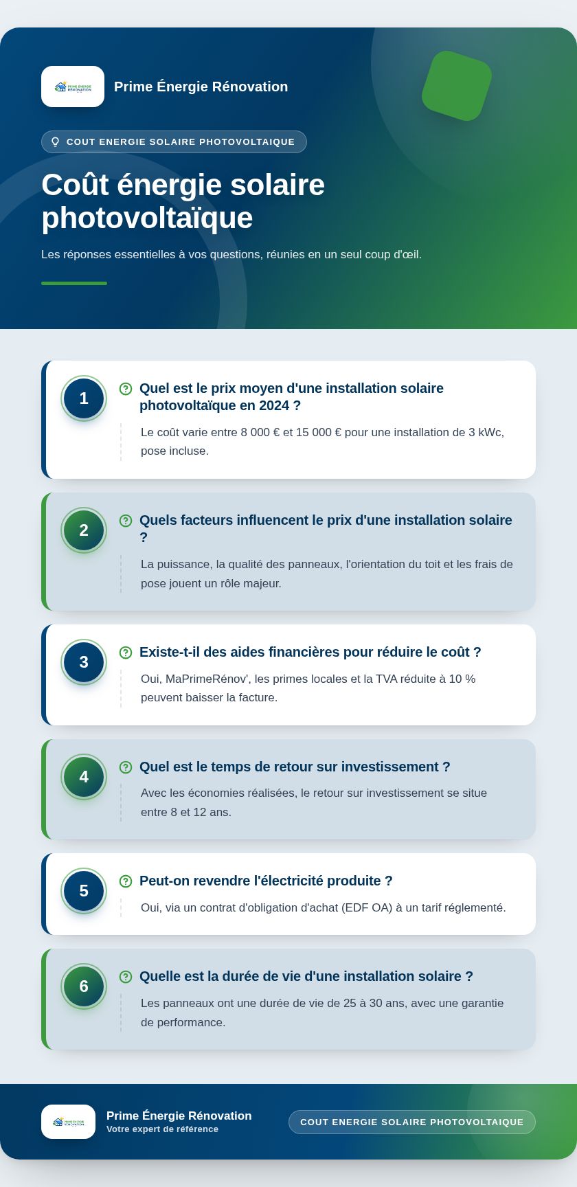 Infographie : Coût énergie solaire photovoltaïque