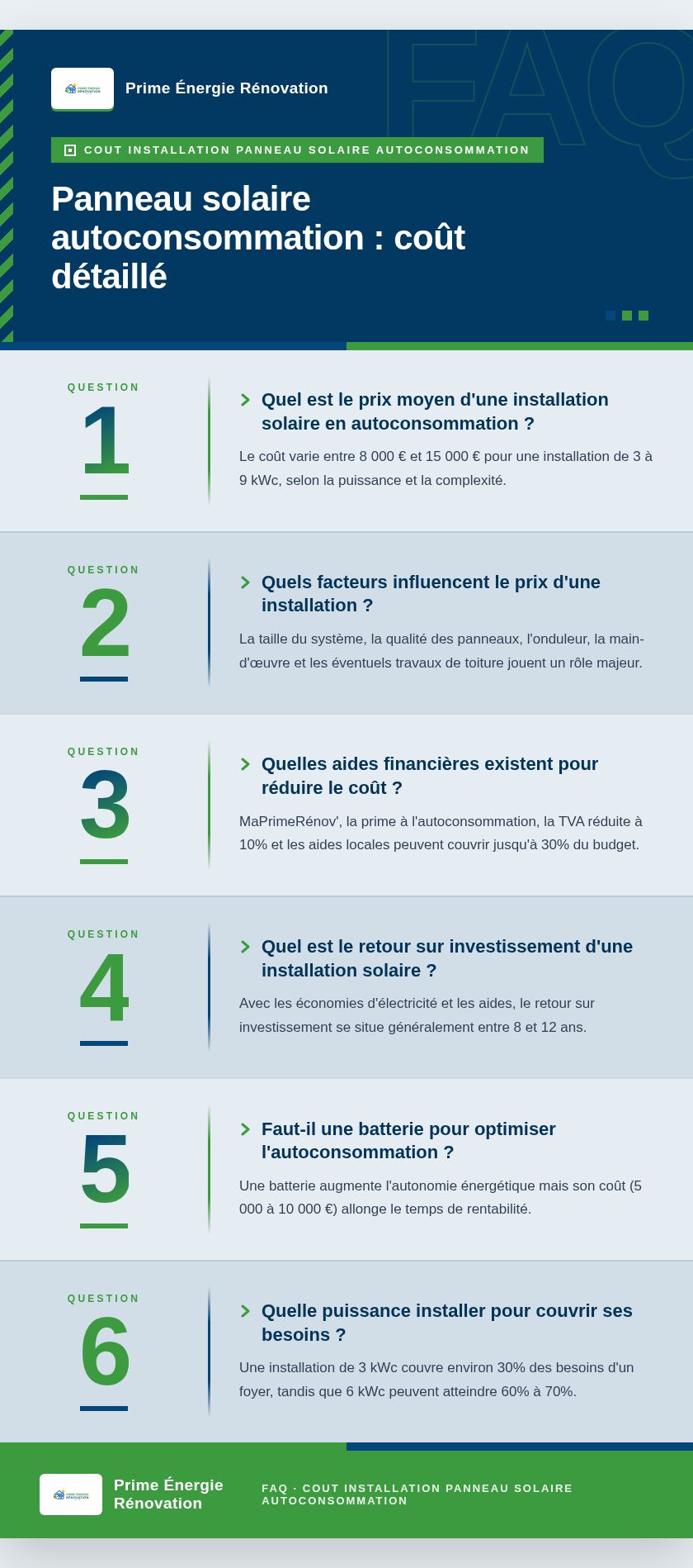Infographie : Panneau solaire autoconsommation : coût détaillé