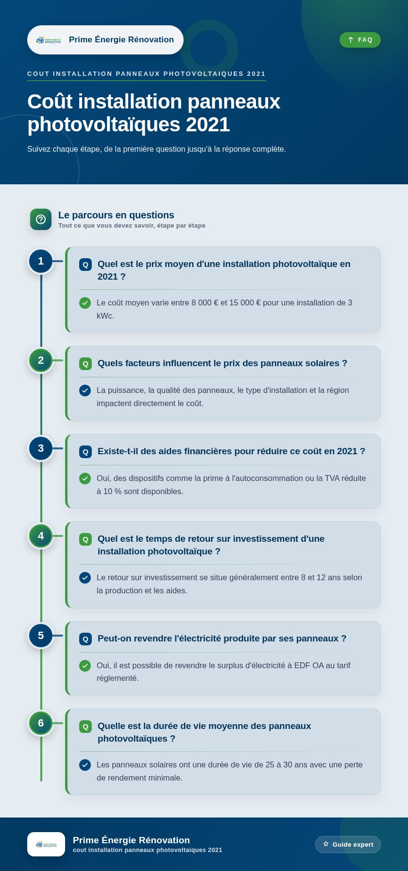 Infographie : Coût installation panneaux photovoltaïques 2021