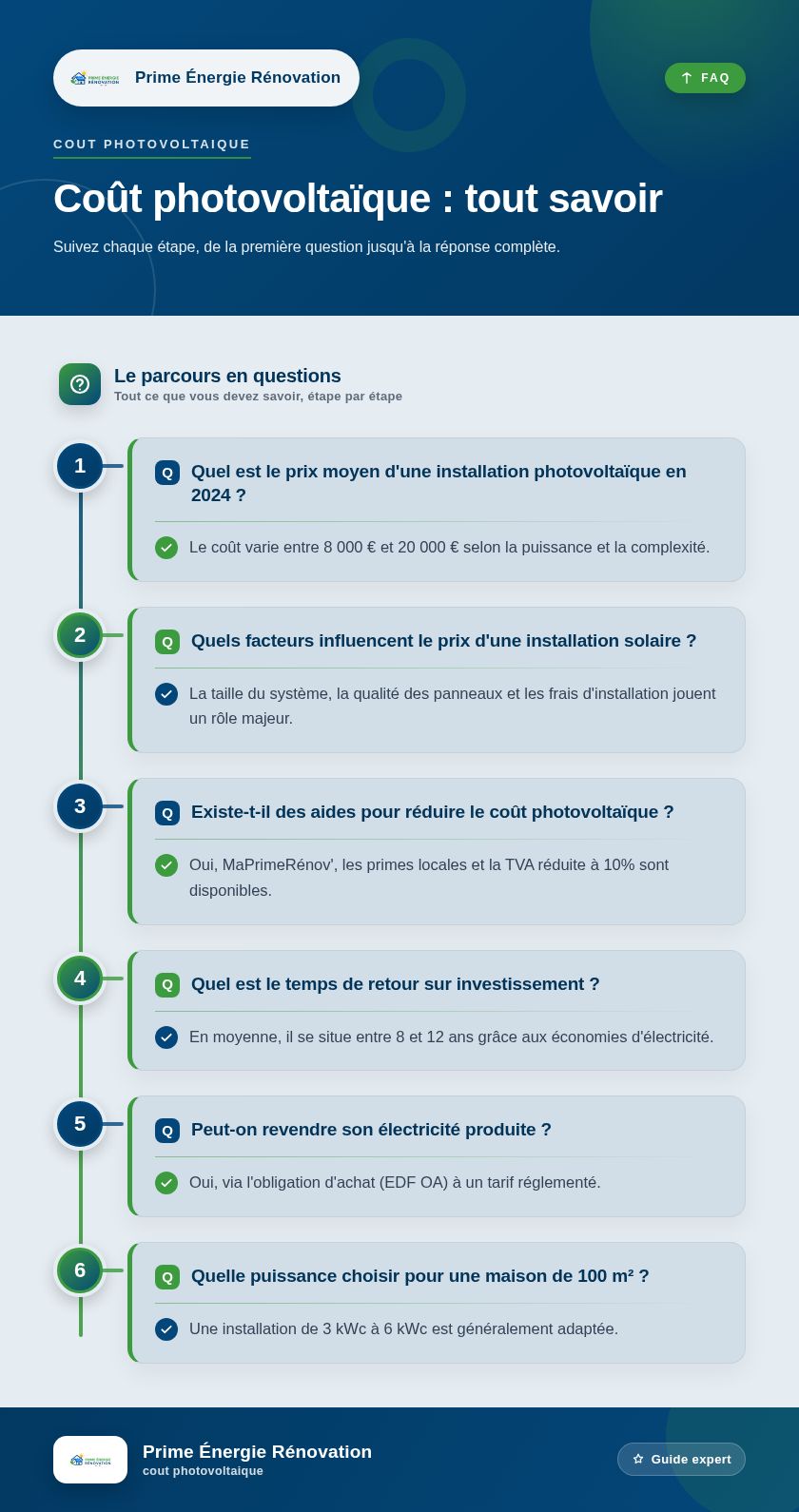 Infographie : Coût photovoltaïque : tout savoir