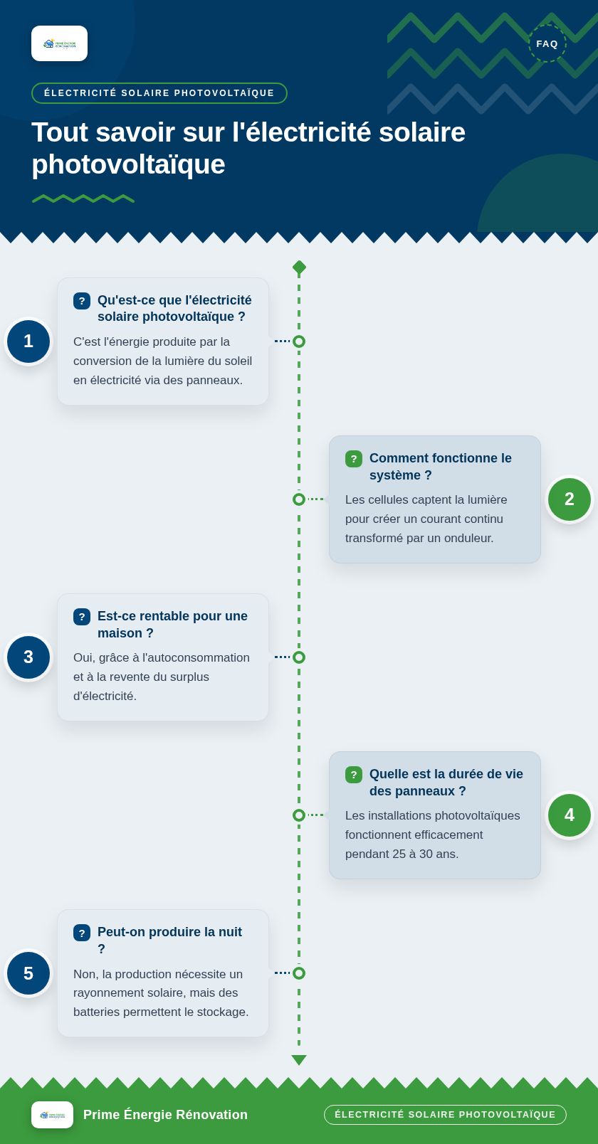Infographie : Tout savoir sur l'électricité solaire photovoltaïque
