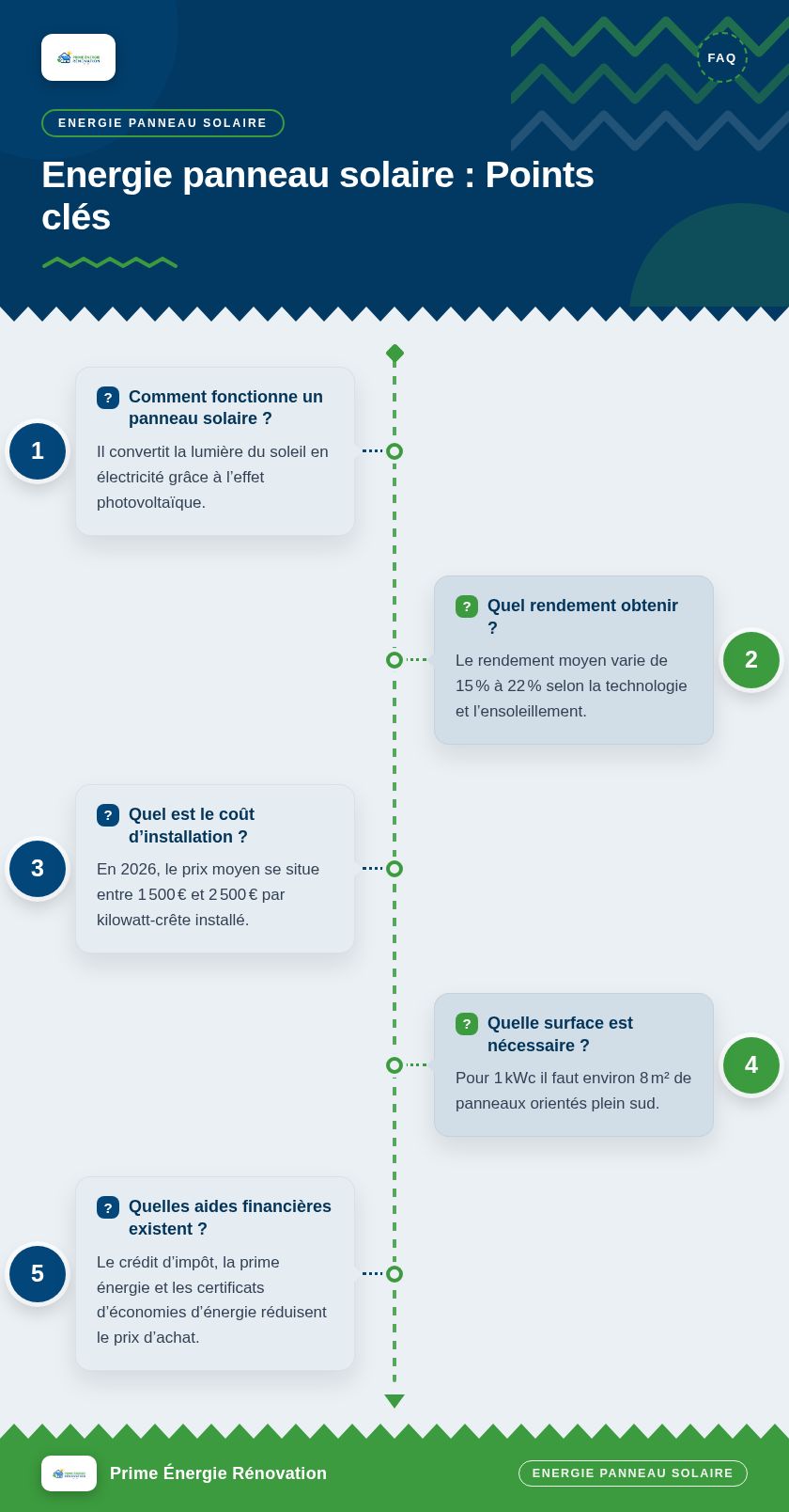 Infographie : Energie panneau solaire : Points clés