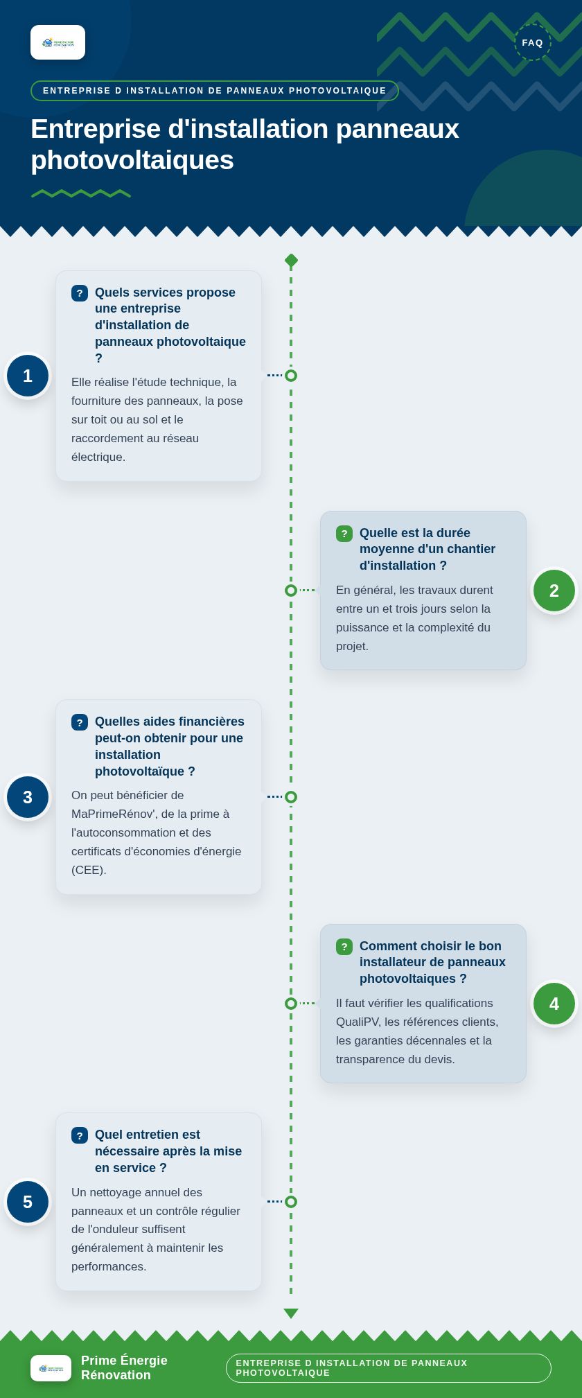 Infographie : Entreprise d'installation panneaux photovoltaiques