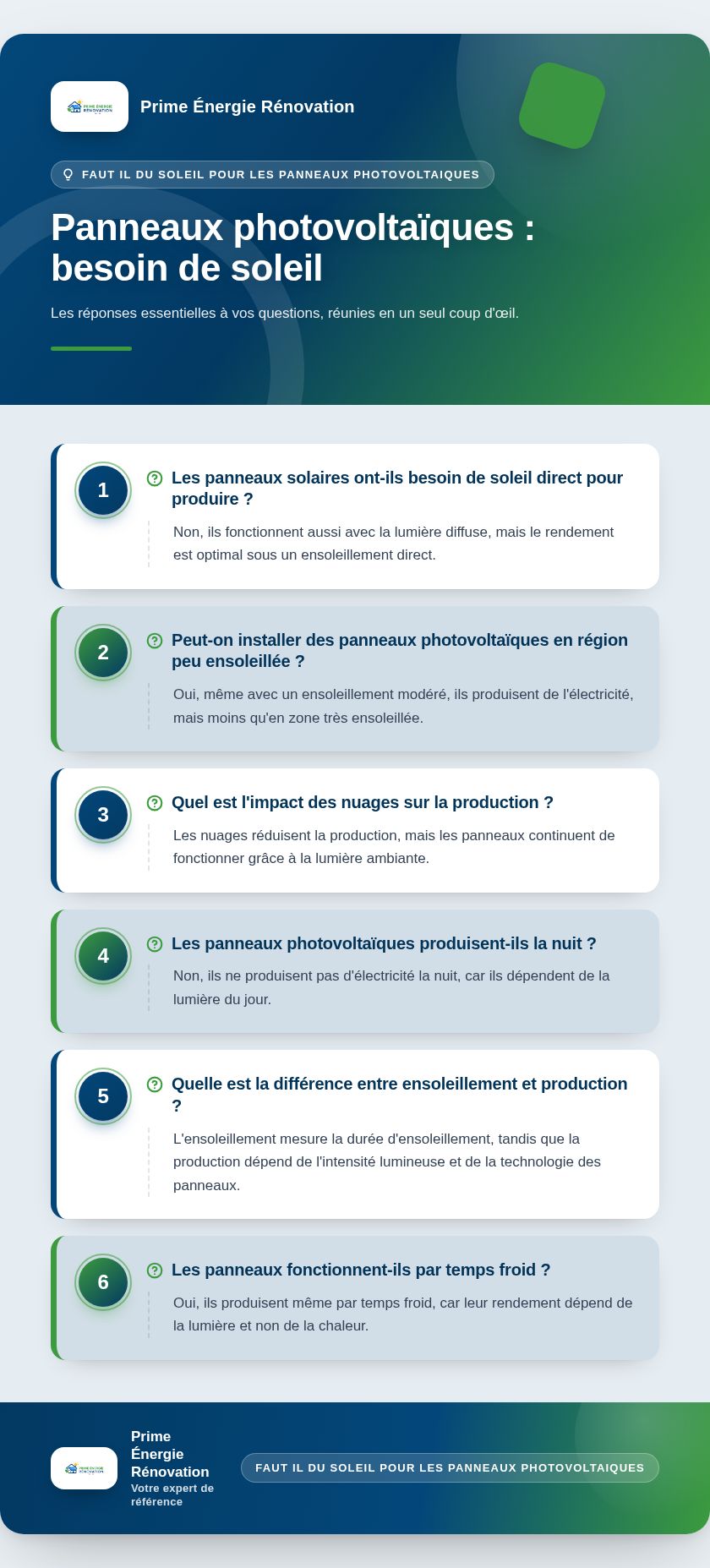Infographie : Panneaux photovoltaïques : besoin de soleil