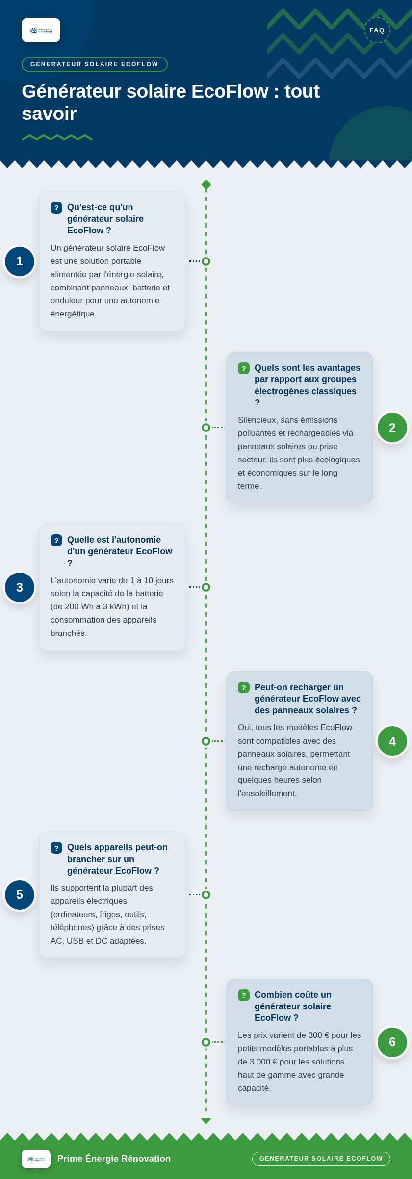 Infographie : Générateur solaire EcoFlow : tout savoir