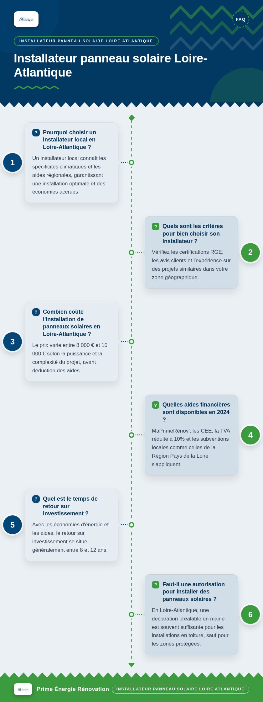 Infographie : Installateur panneau solaire Loire-Atlantique