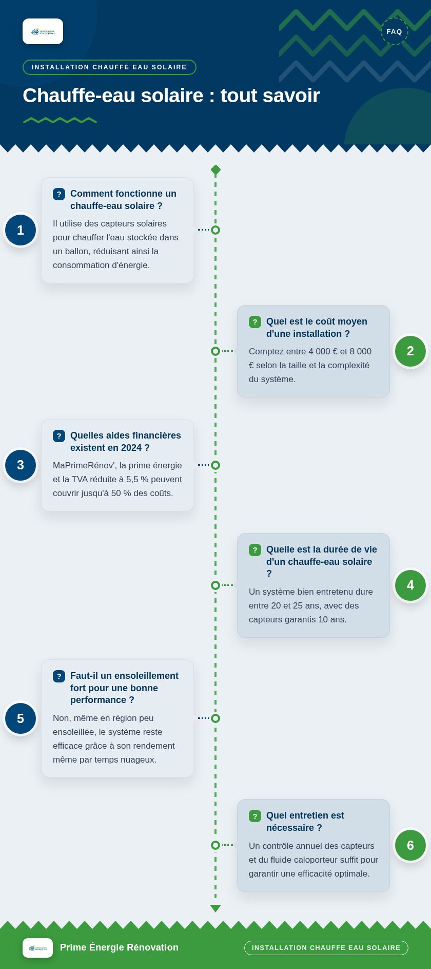 Infographie : Chauffe-eau solaire : tout savoir