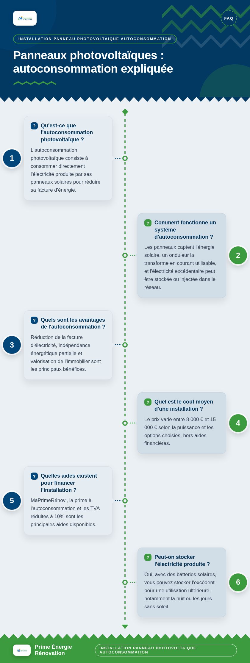 Infographie : Panneaux photovoltaïques : autoconsommation expliquée