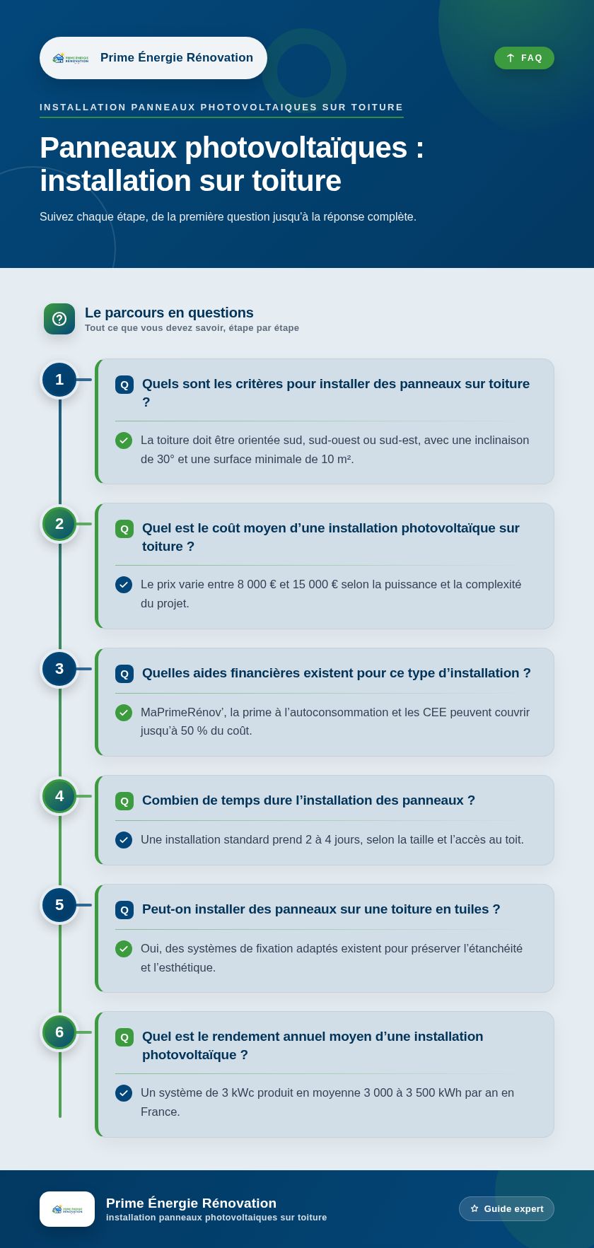Infographie : Panneaux photovoltaïques : installation sur toiture