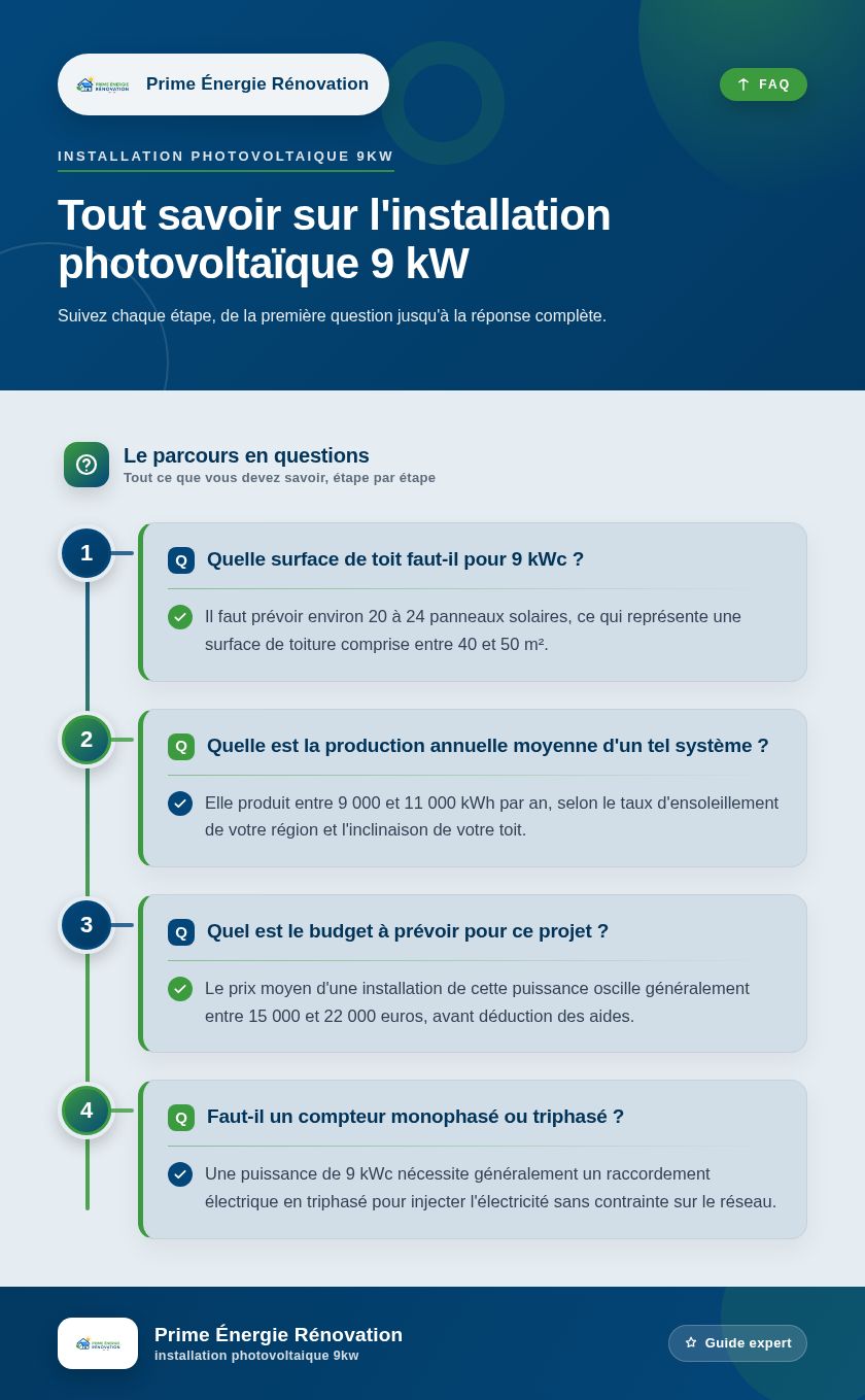 Infographie : Tout savoir sur l'installation photovoltaïque 9 kW