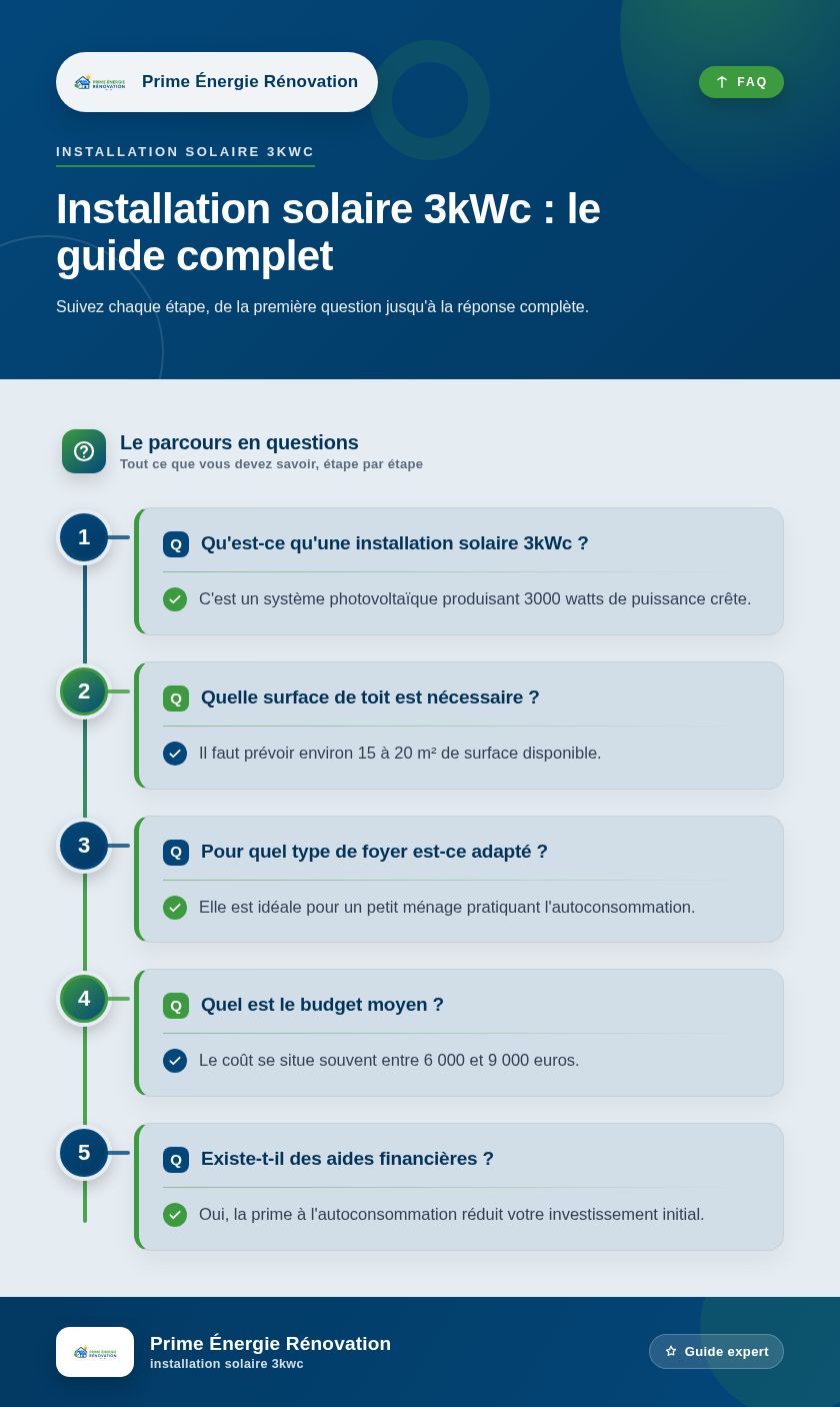 Infographie : Installation solaire 3kWc : le guide complet