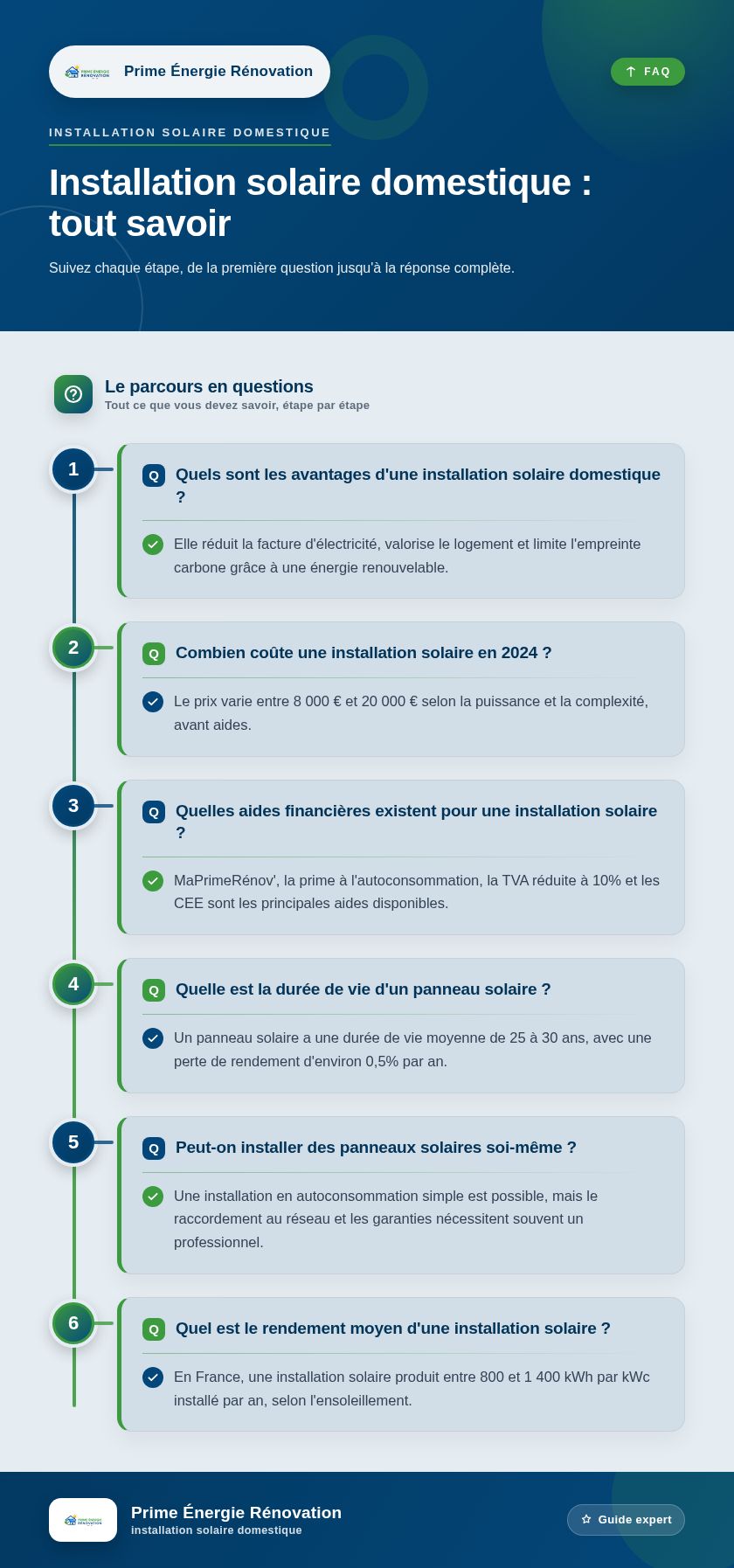 Infographie : Installation solaire domestique : tout savoir
