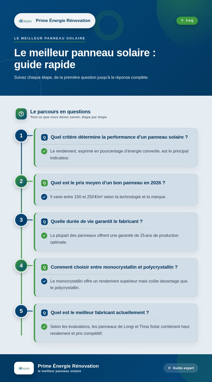 Infographie : Le meilleur panneau solaire : guide rapide