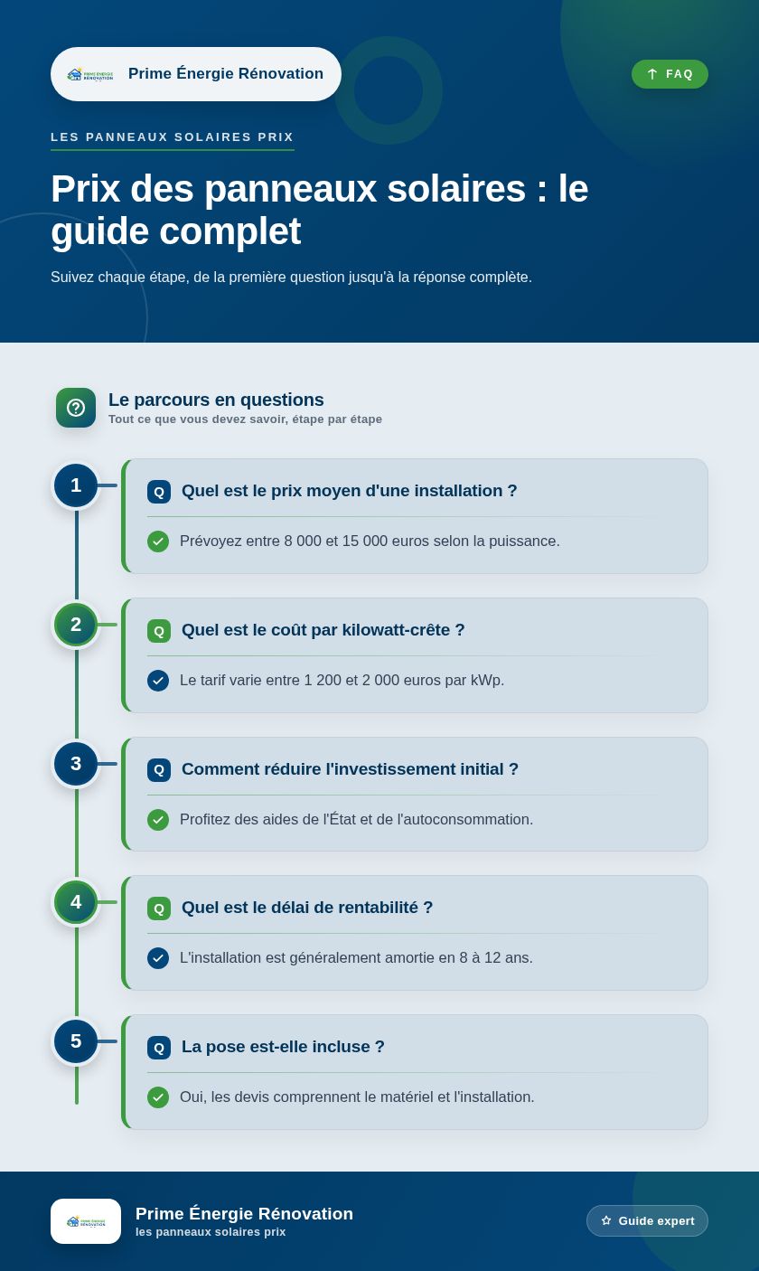Infographie : Prix des panneaux solaires : le guide complet
