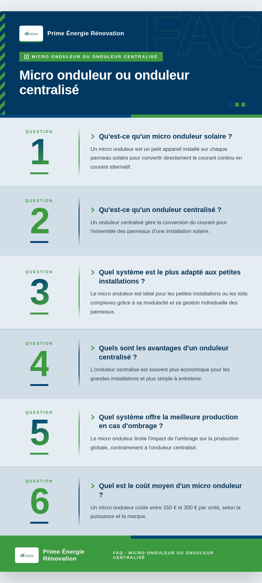 Infographie : Micro onduleur ou onduleur centralisé