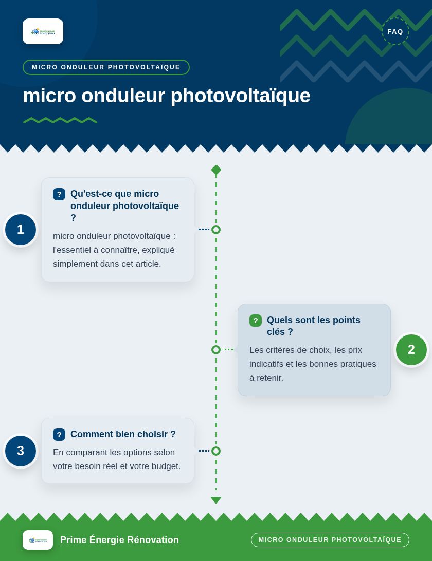 Infographie : micro onduleur photovoltaïque