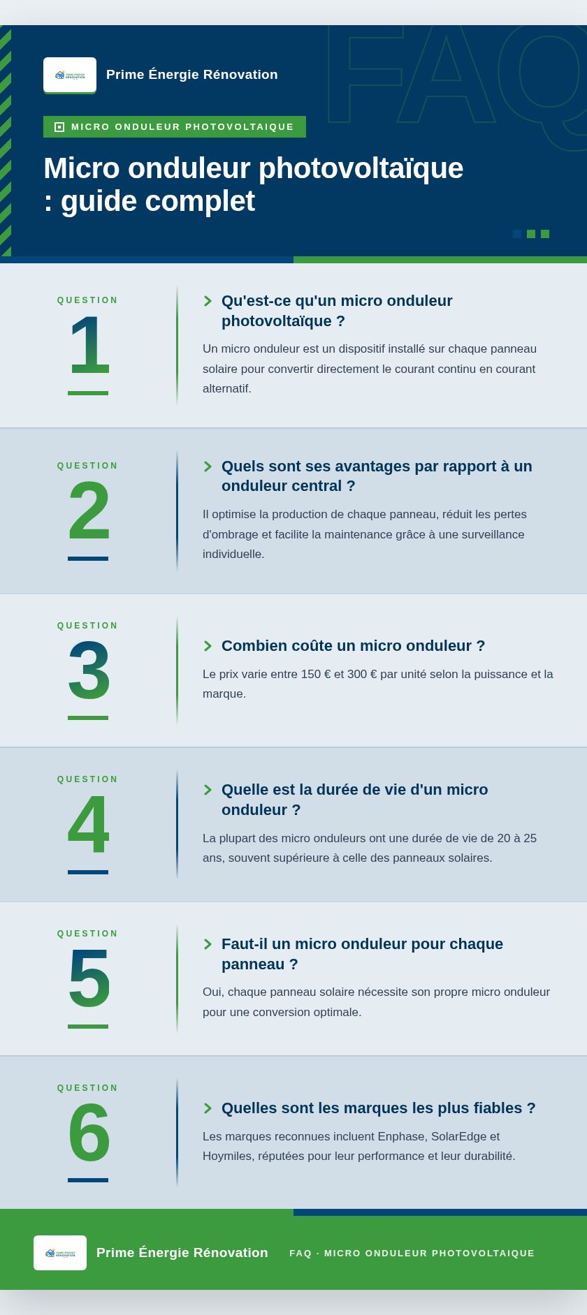 Infographie : Micro onduleur photovoltaïque : guide complet