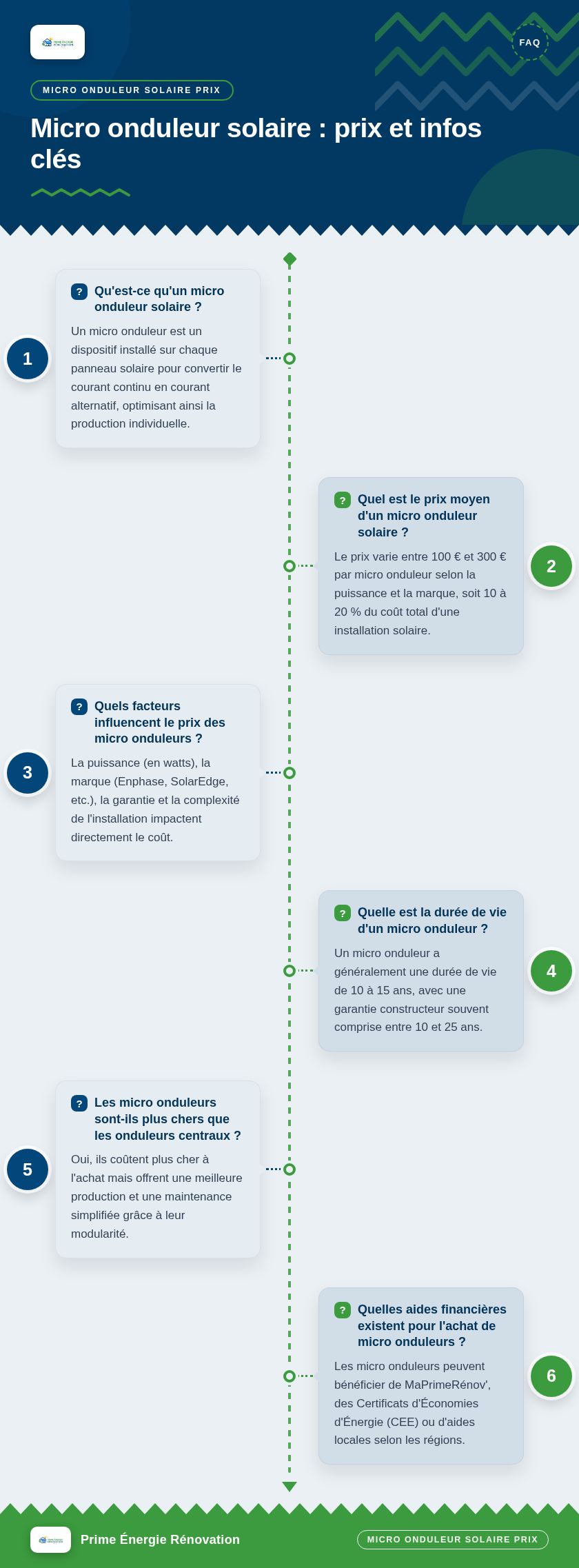 Infographie : Micro onduleur solaire : prix et infos clés