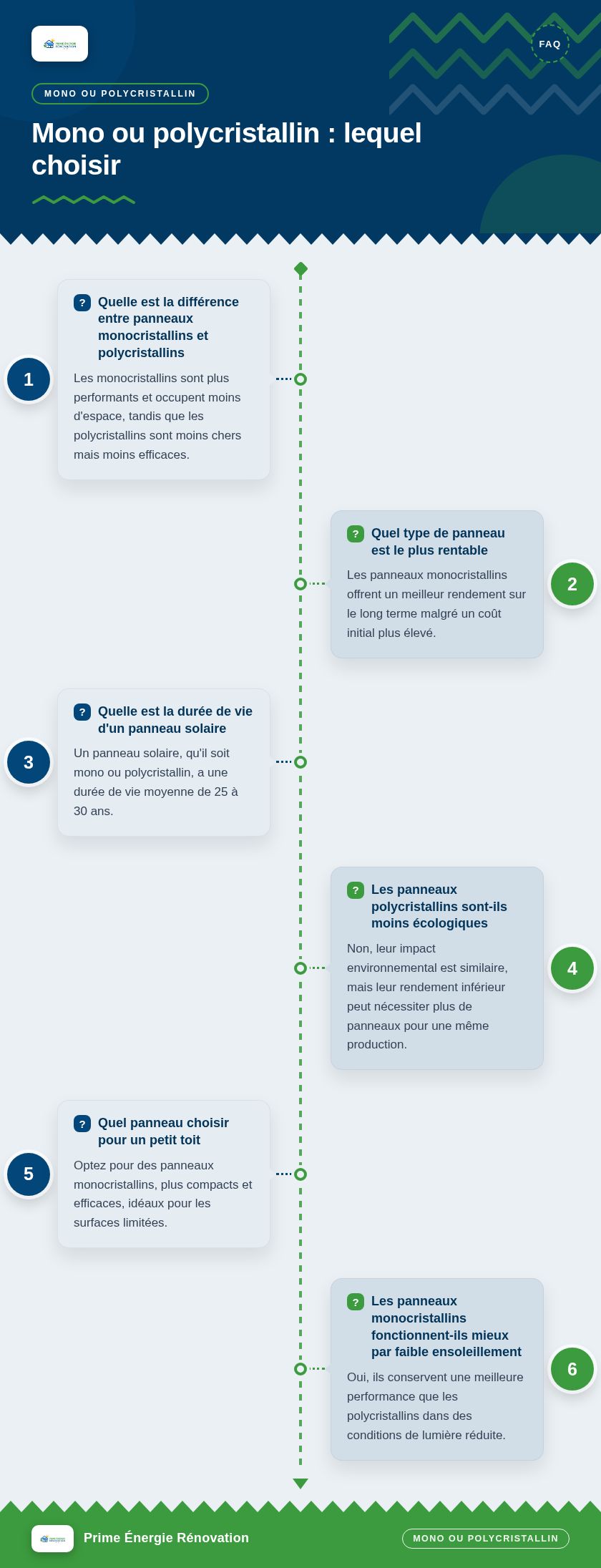 Infographie : Mono ou polycristallin : lequel choisir