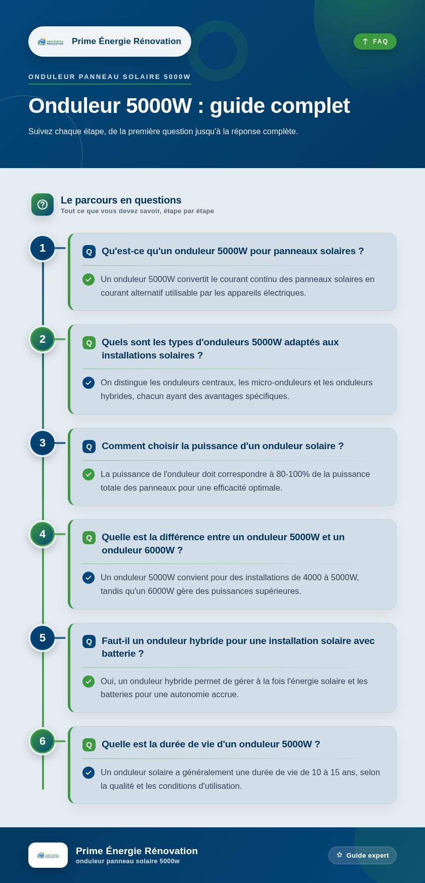 Infographie : Onduleur 5000W : guide complet