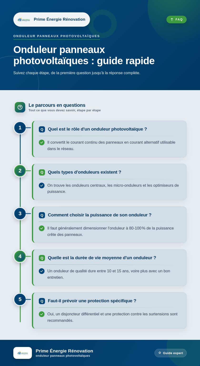 Infographie : Onduleur panneaux photovoltaïques : guide rapide