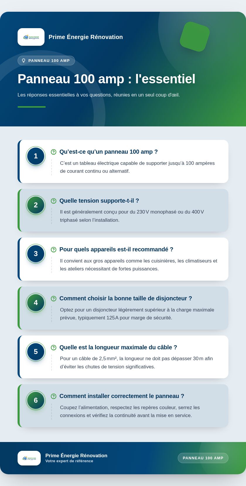 Infographie : Panneau 100 amp : l'essentiel